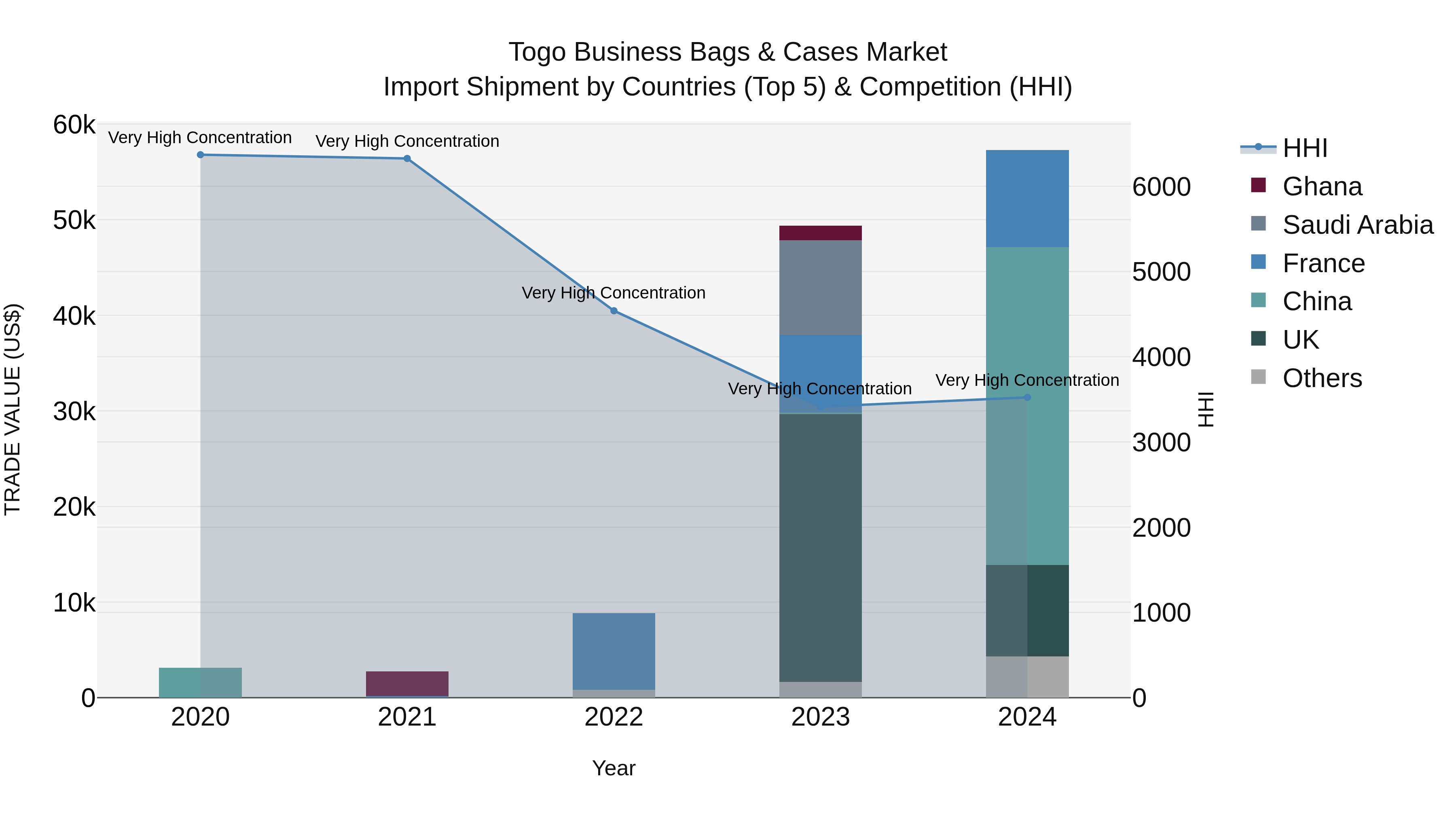 Togo Business Bags & Cases Market Top 5 Importing Countries and Market Competition (HHI) Analysis