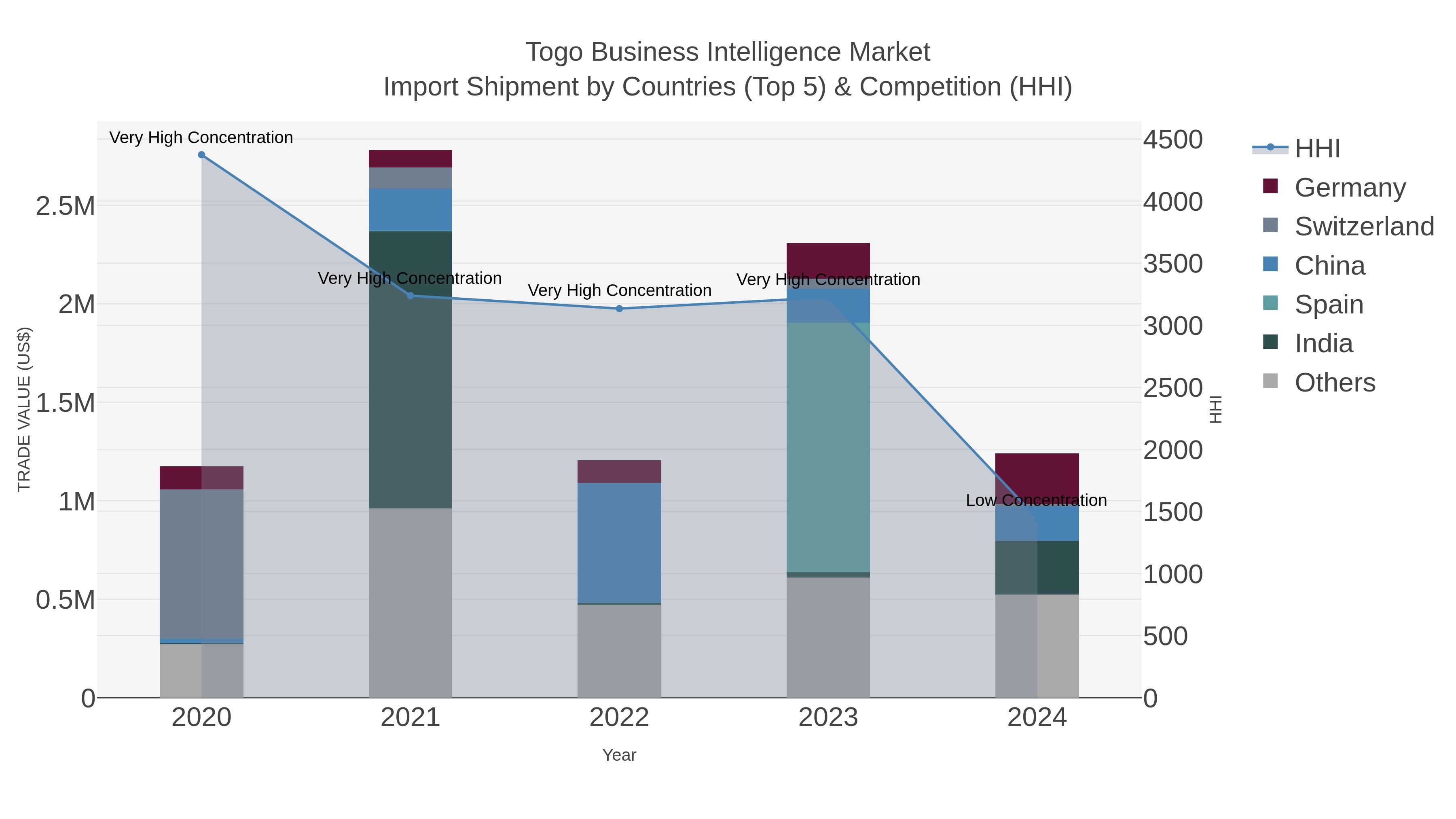 Togo Business Intelligence Market Import Shipment by Countries (Top 5) & Competition (HHI)