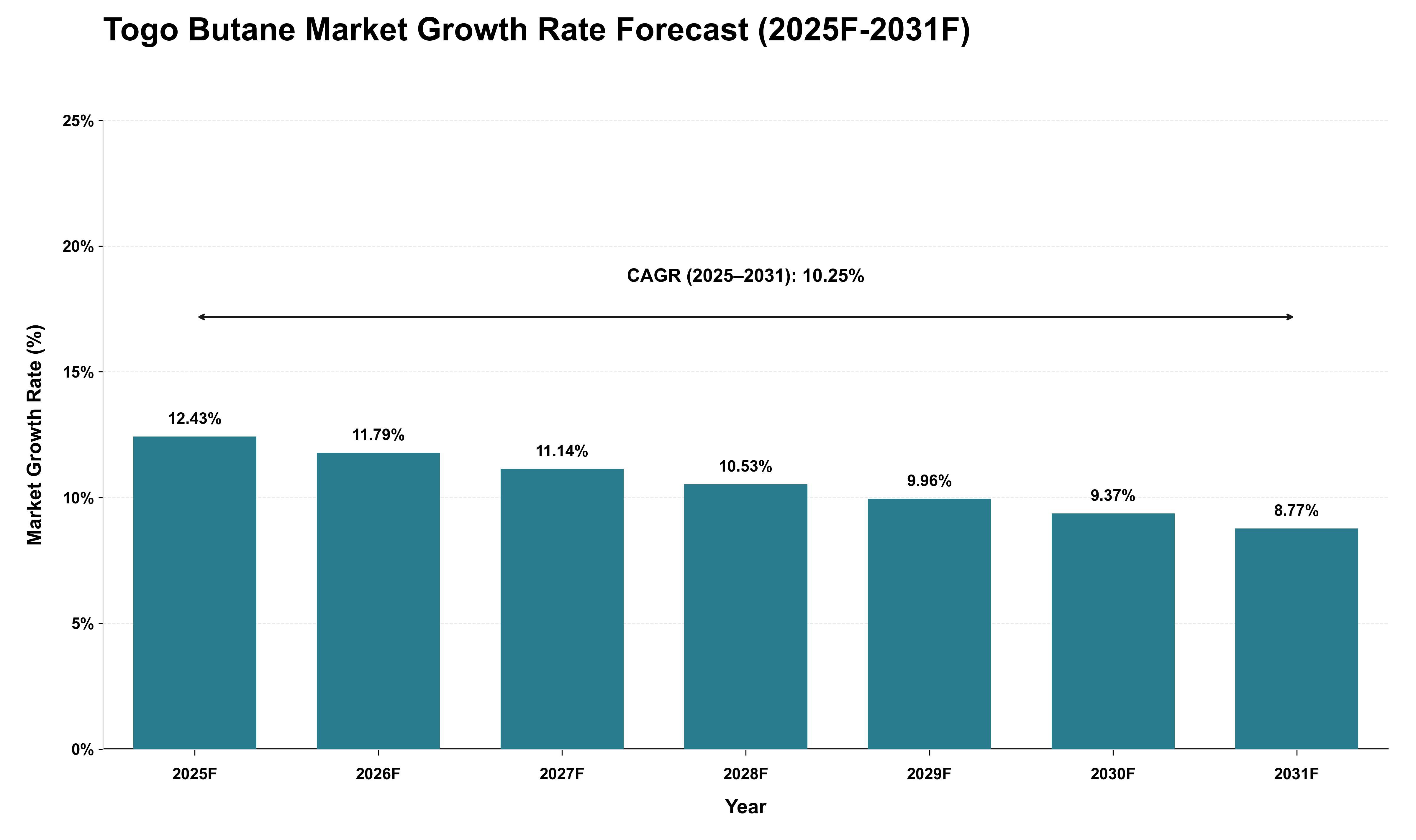 Togo Butane Market Growth Rate Analysis (2025 - 2031)