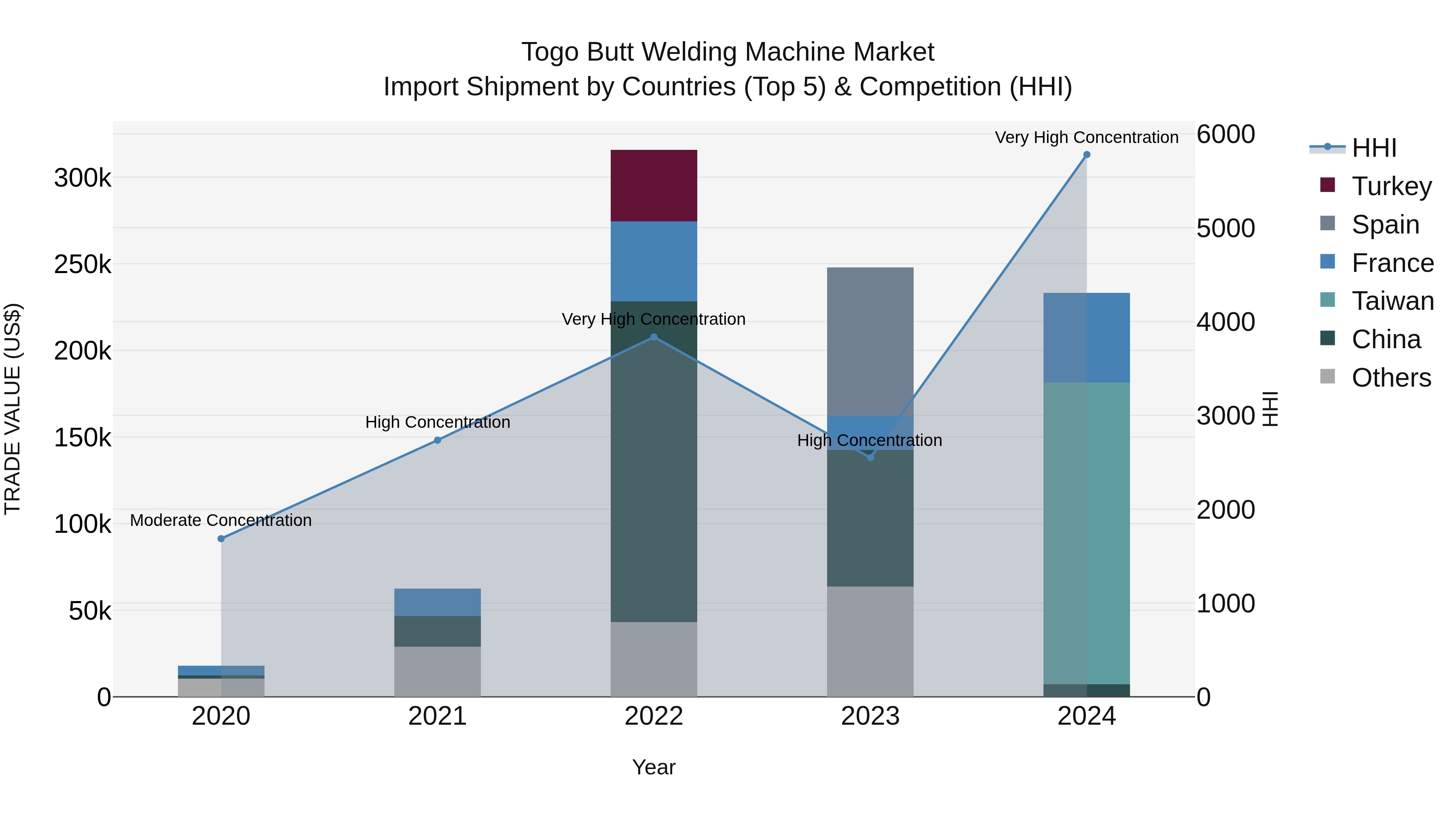 Togo Butt Welding Machine Market Top 5 Importing Countries and Market Competition (HHI) Analysis