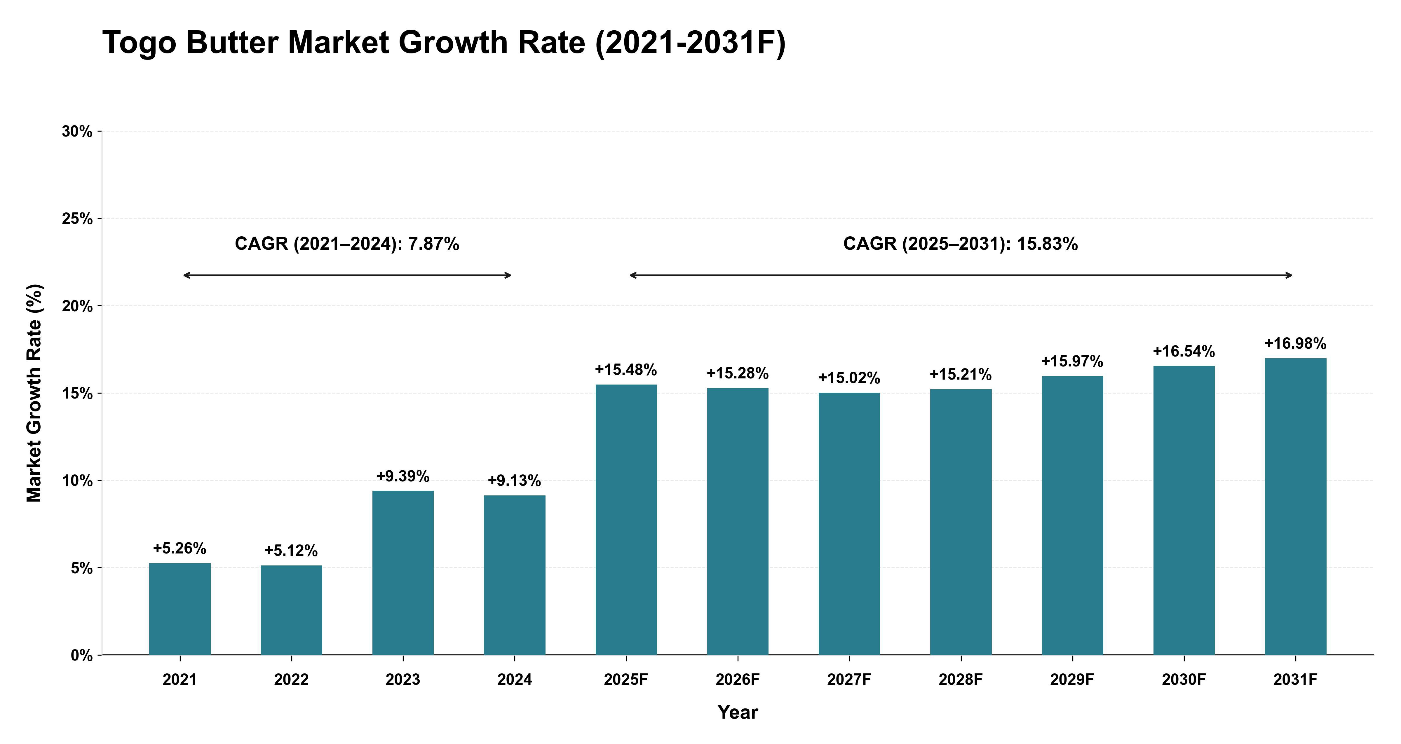 Togo Butter Market Year-wise Growth Rate (2021-2031F)