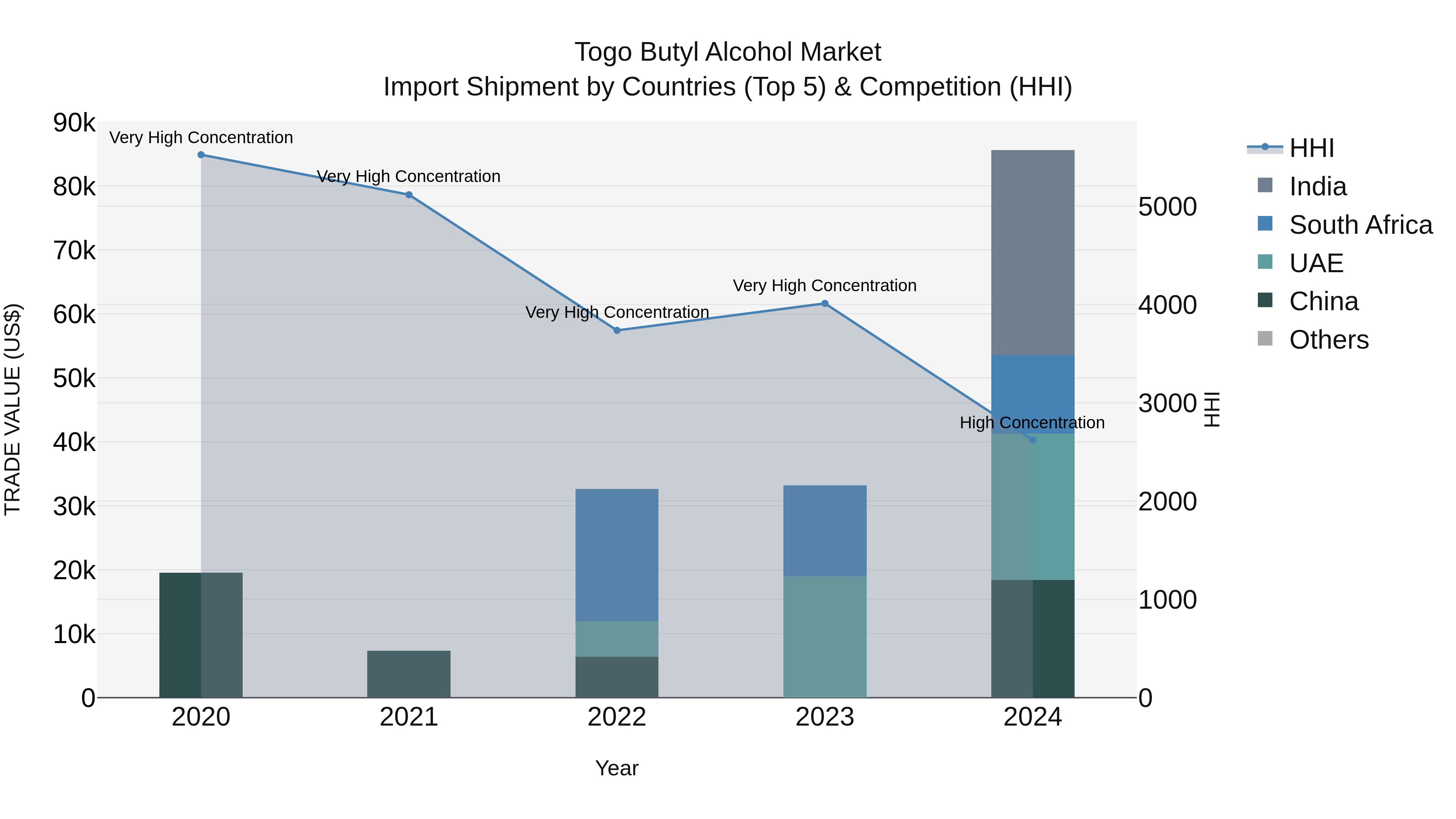 Togo Butyl Alcohol Market Top 5 Importing Countries and Market Competition (HHI) Analysis