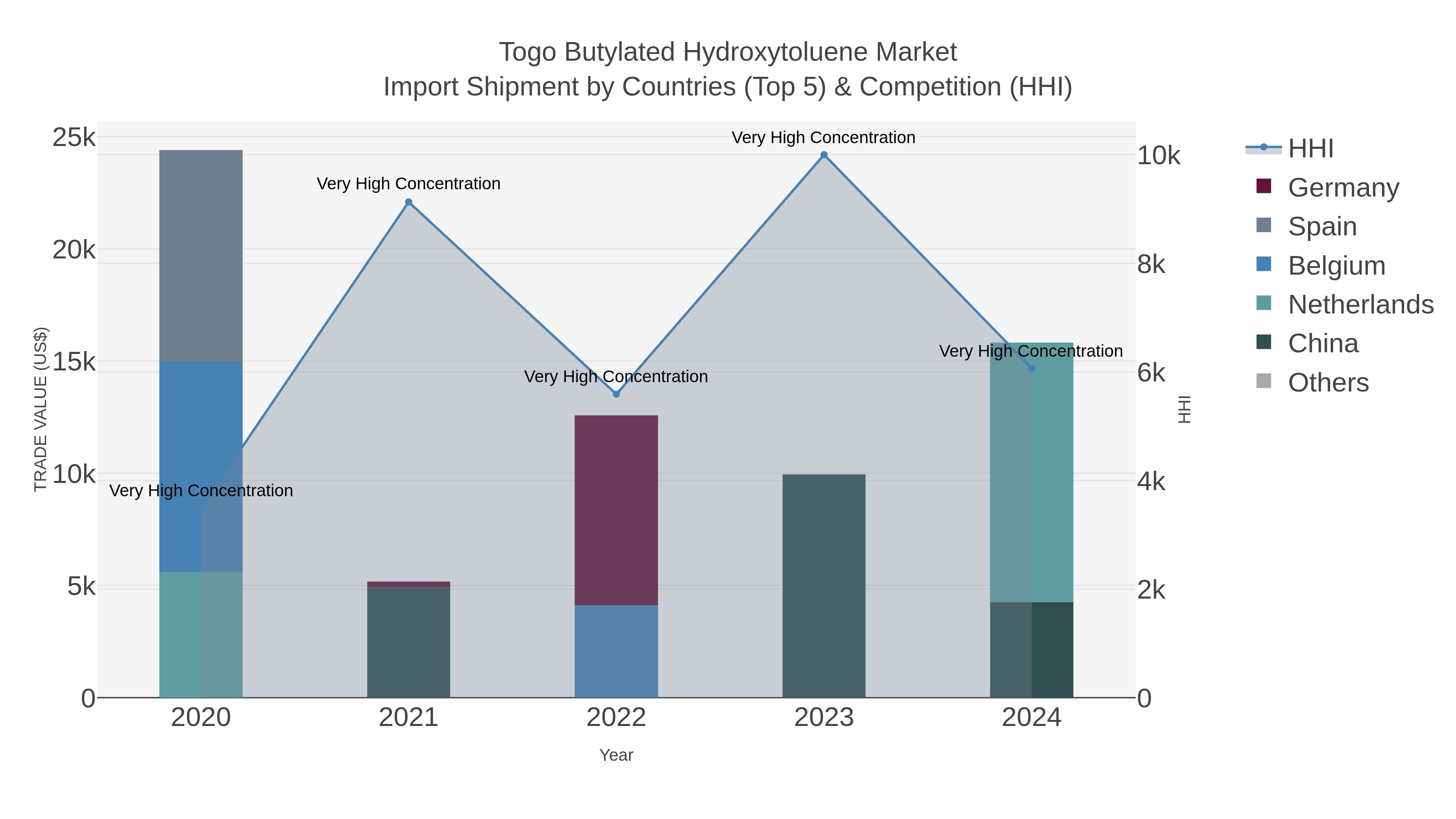 Togo Butylated Hydroxytoluene Market Import Shipment by Countries (Top 5) & Competition (HHI)