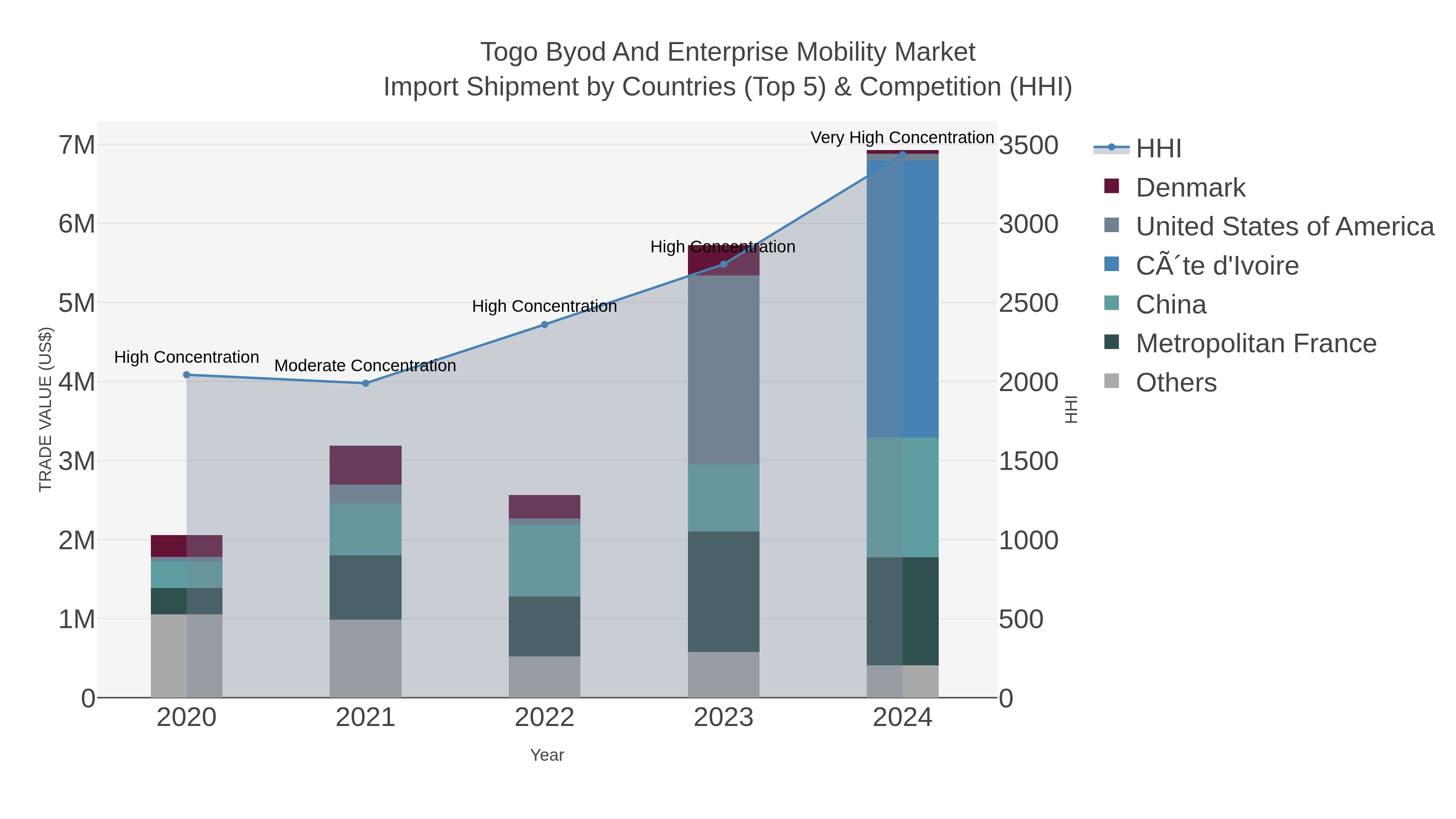 Togo Byod And Enterprise Mobility Market Import Shipment by Countries (Top 5) & Competition (HHI)