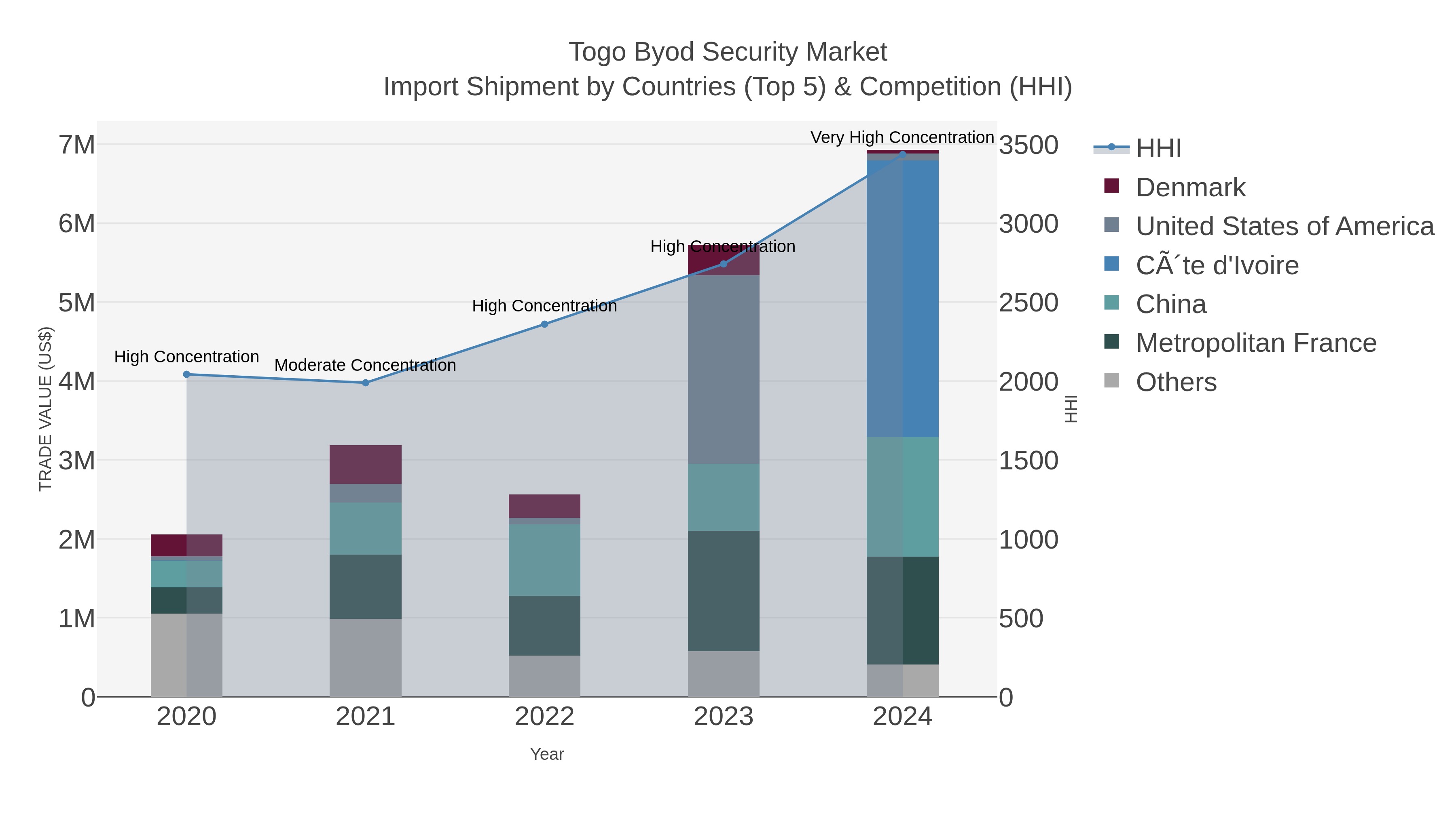 Togo Byod Security Market Import Shipment by Countries (Top 5) & Competition (HHI)
