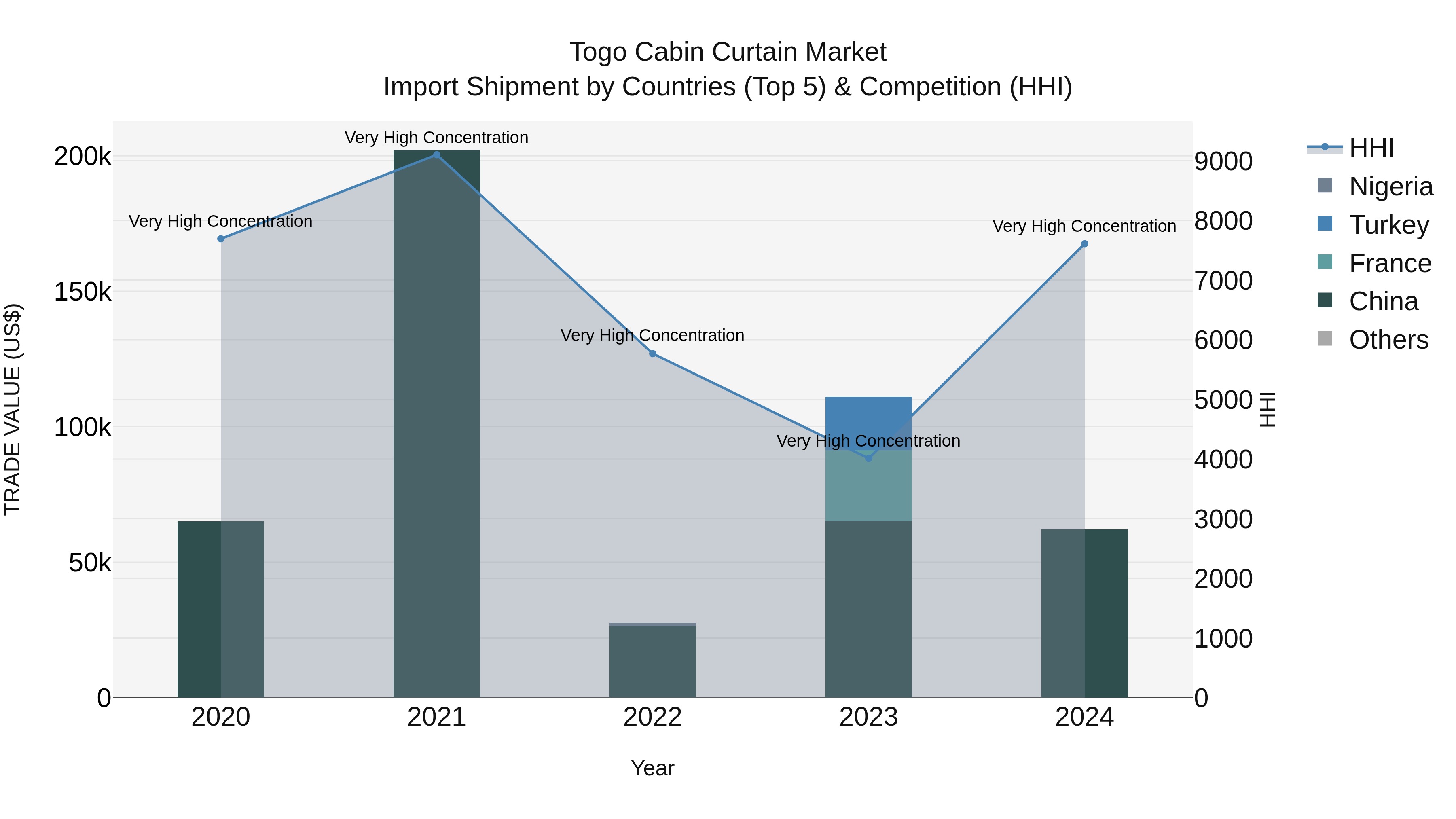 Togo Cabin Curtain Market Top 5 Importing Countries and Market Competition (HHI) Analysis
