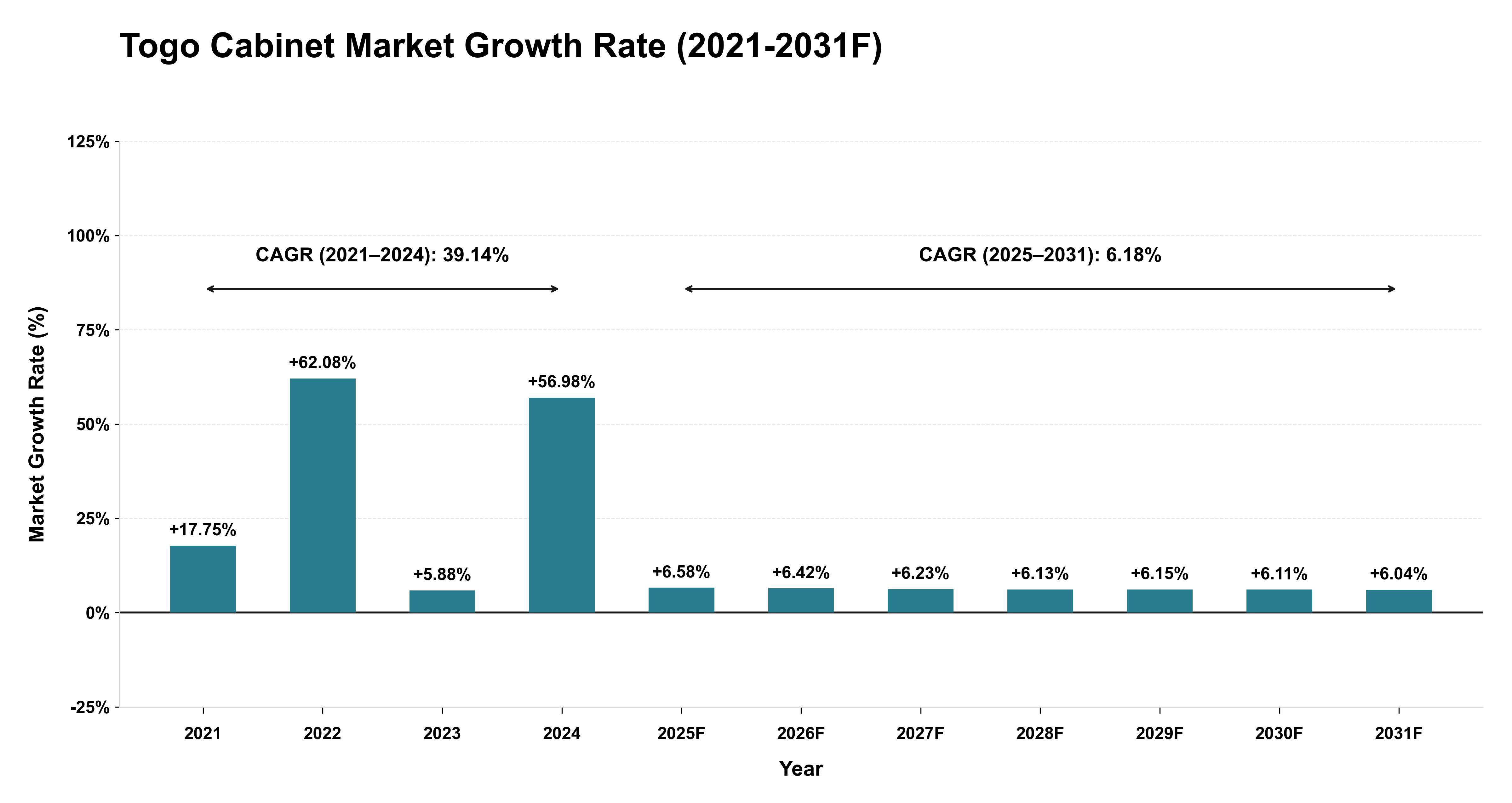 Togo Cabinet Market Year-wise Growth Rate (2021-2031F)