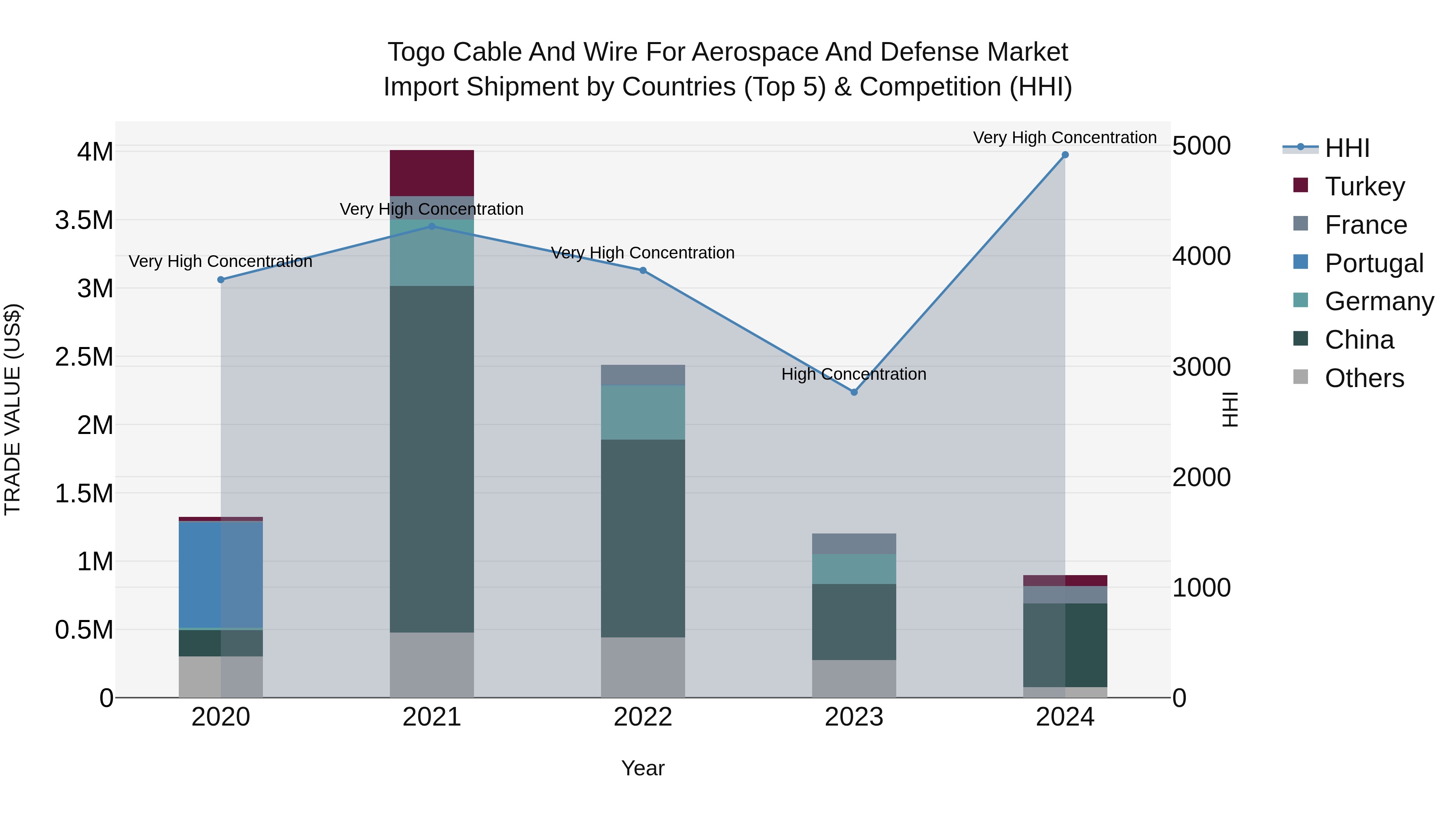 Togo Cable And Wire For Aerospace And Defense Market Top 5 Importing Countries and Market Competition (HHI) Analysis