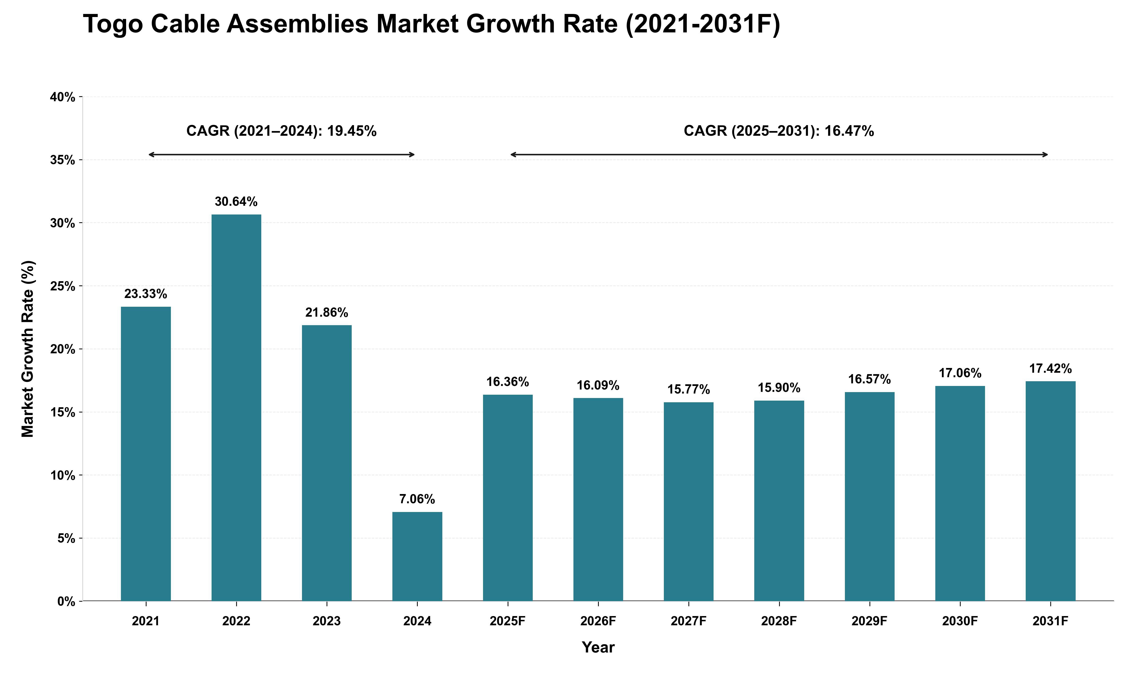 Togo Cable Assemblies Market Growth Rate Analysis (2021 - 2031)