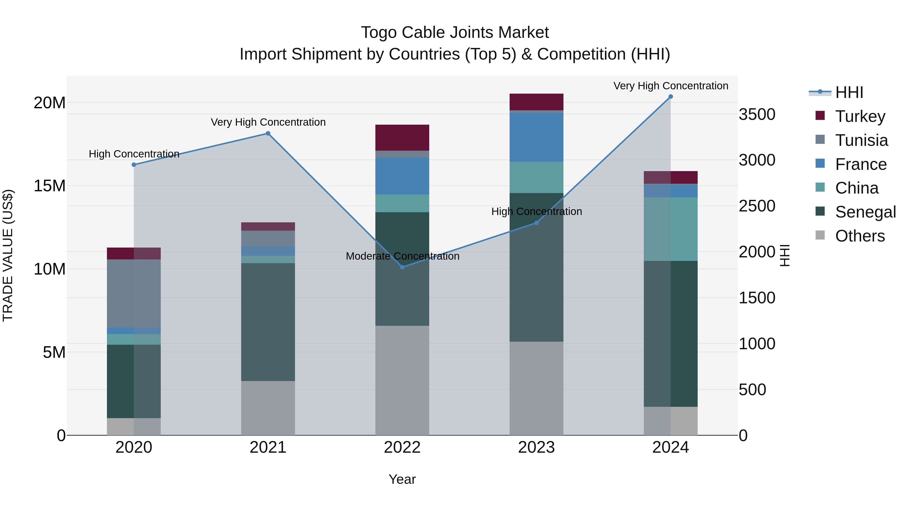 Togo Cable Joints Market Top 5 Importing Countries and Market Competition (HHI) Analysis