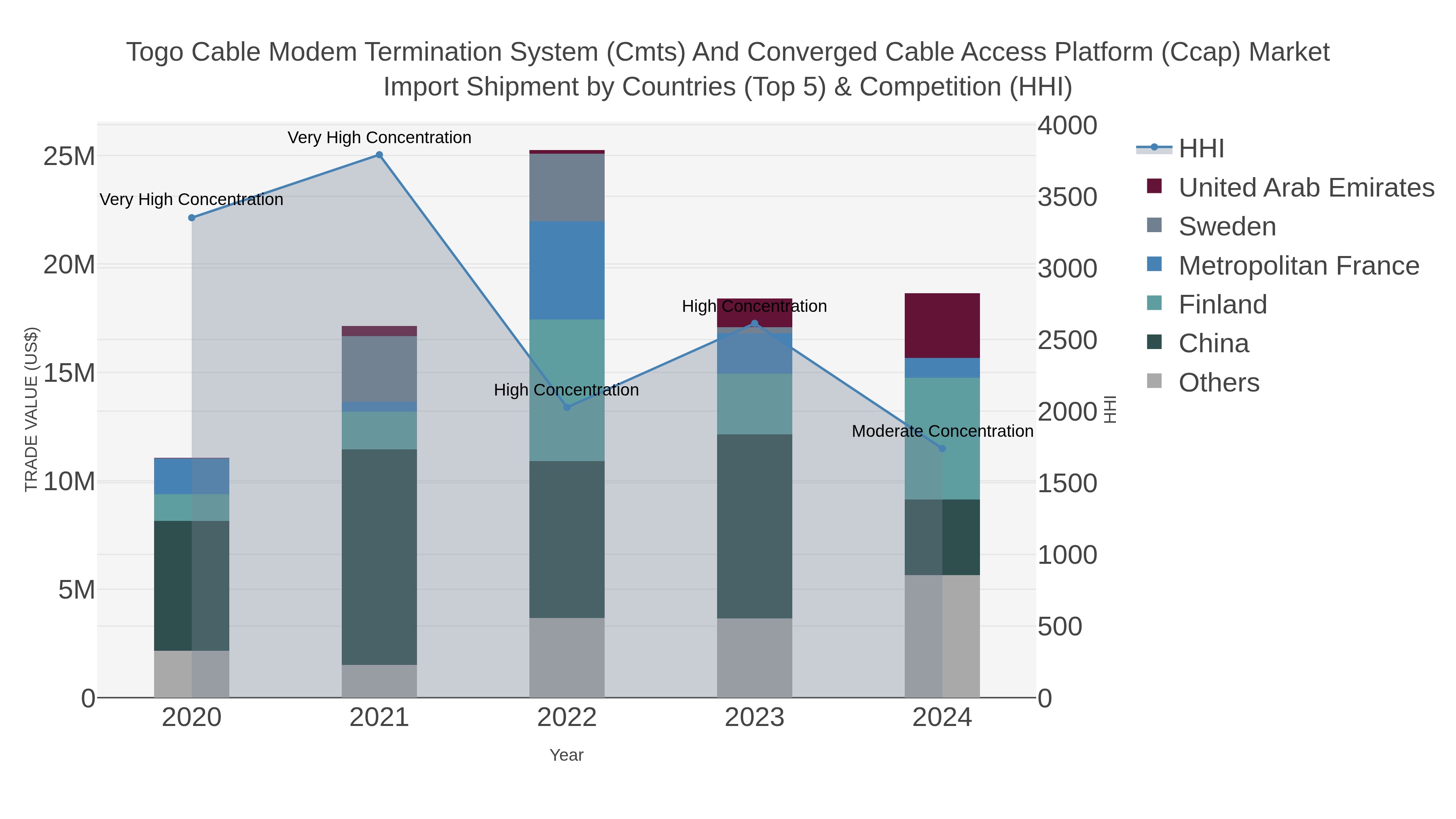 Togo Cable Modem Termination System (cmts) And Converged Cable Access Platform (ccap) Market Import Shipment by Countries (Top 5) & Competition (HHI)