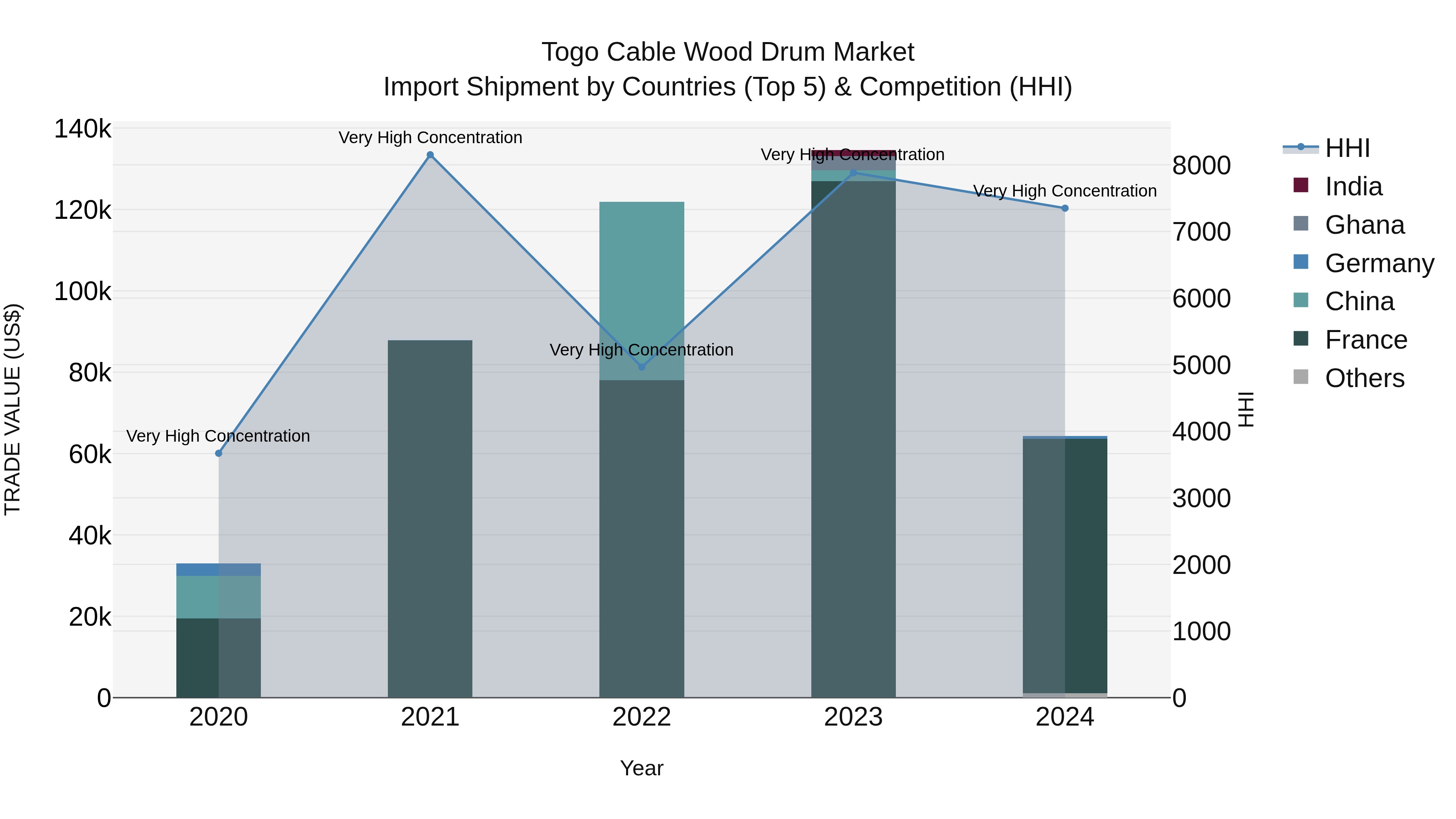 Togo Cable Wood Drum Market Top 5 Importing Countries and Market Competition (HHI) Analysis
