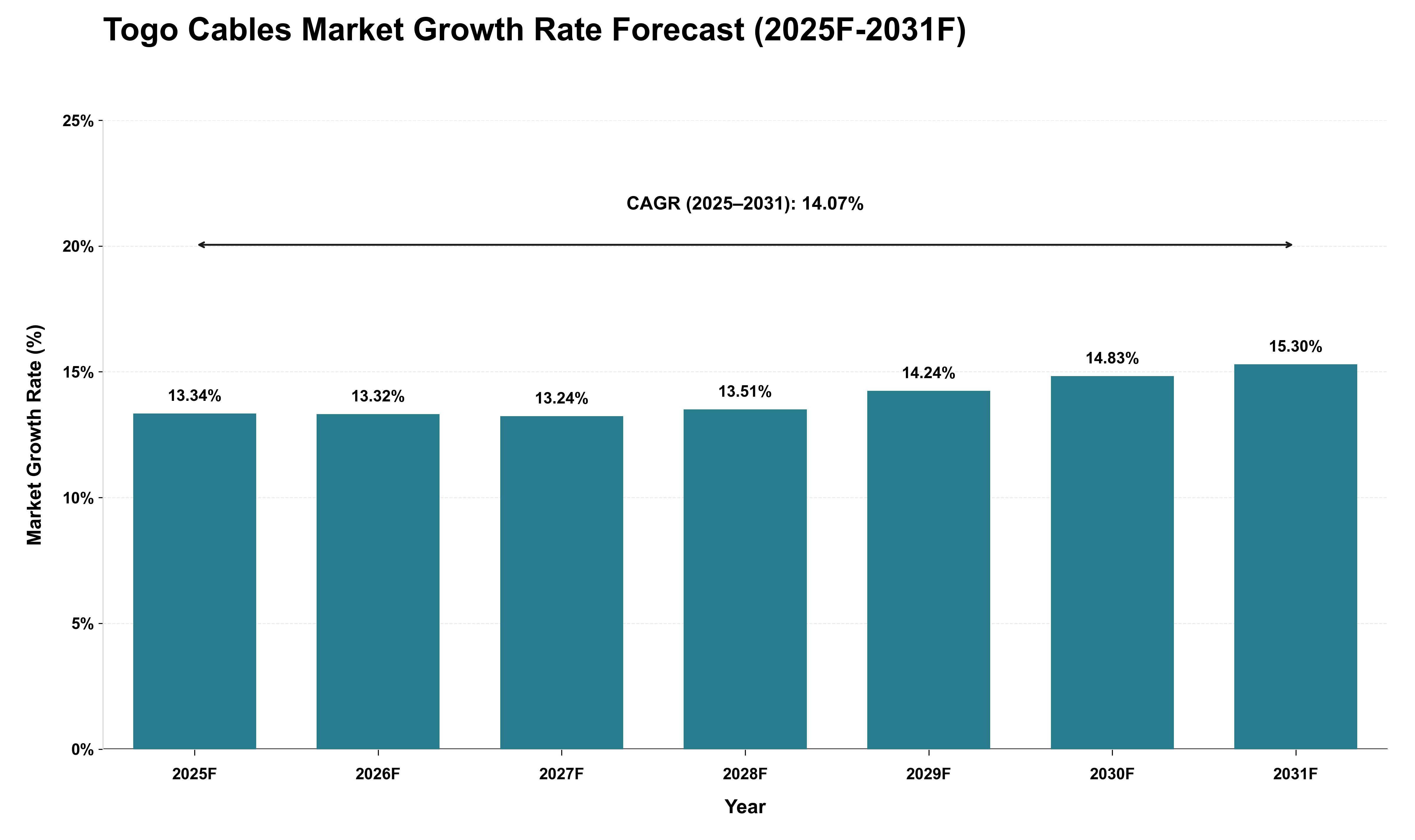 Togo Cables Market Growth Rate Analysis (2025 - 2031)