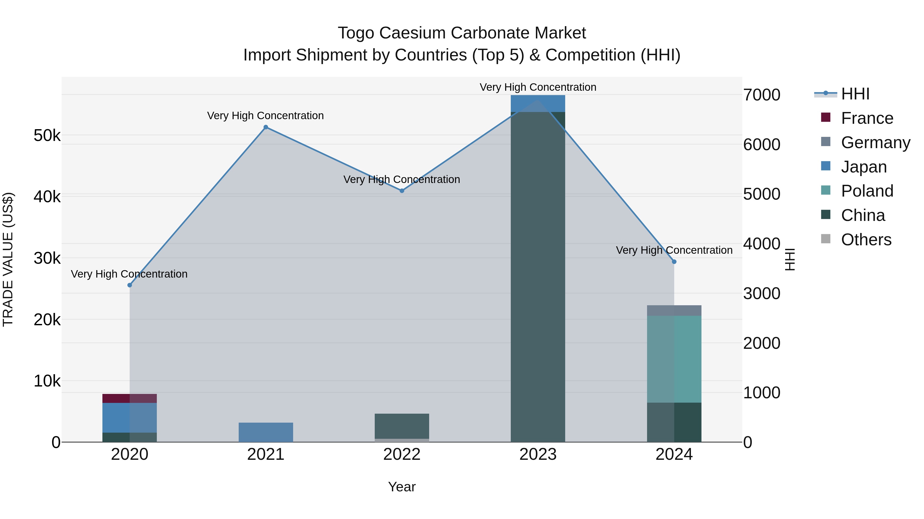 Togo Caesium Carbonate Market Top 5 Importing Countries and Market Competition (HHI) Analysis