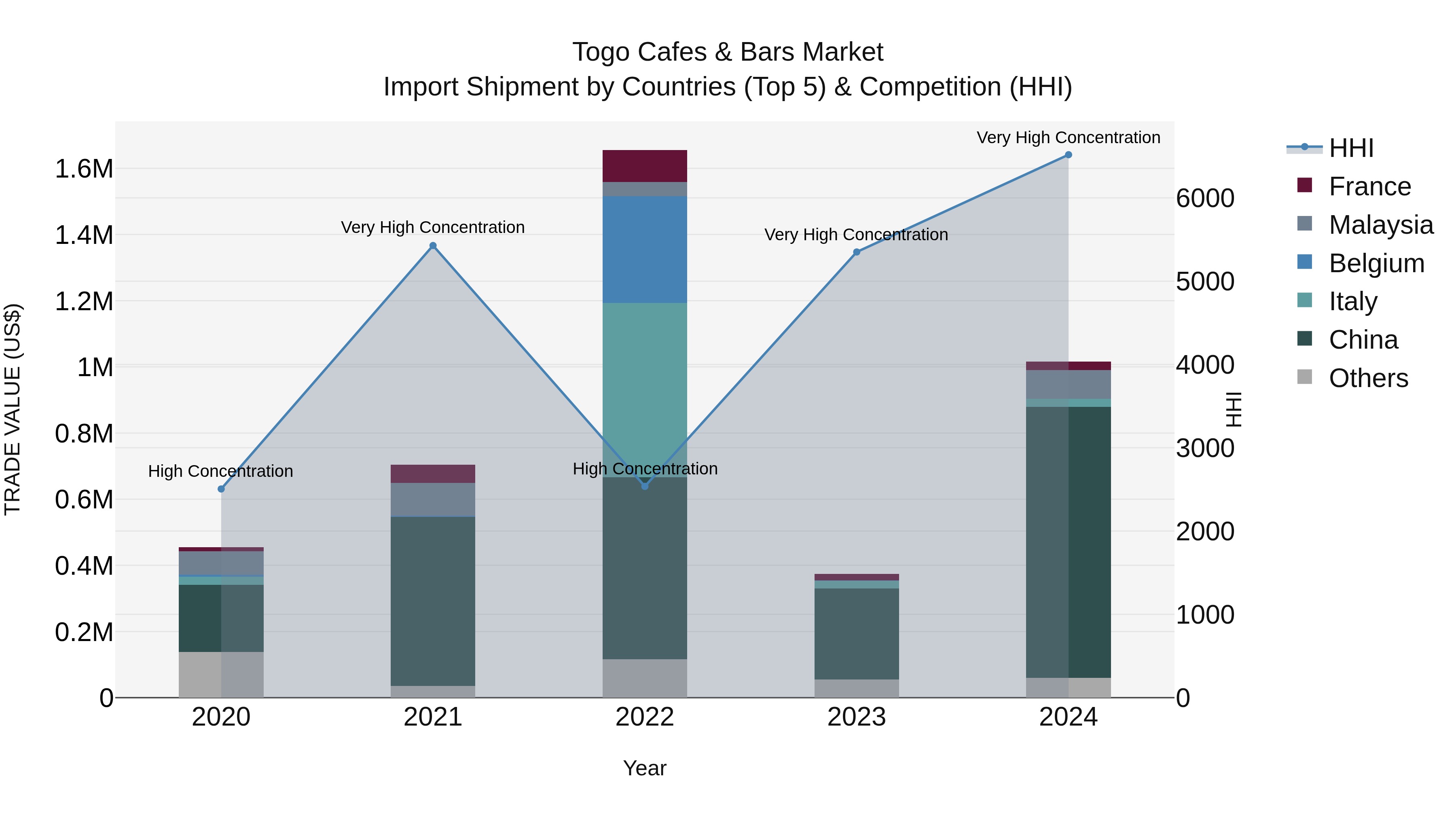 Togo Cafes & Bars Market Top 5 Importing Countries and Market Competition (HHI) Analysis