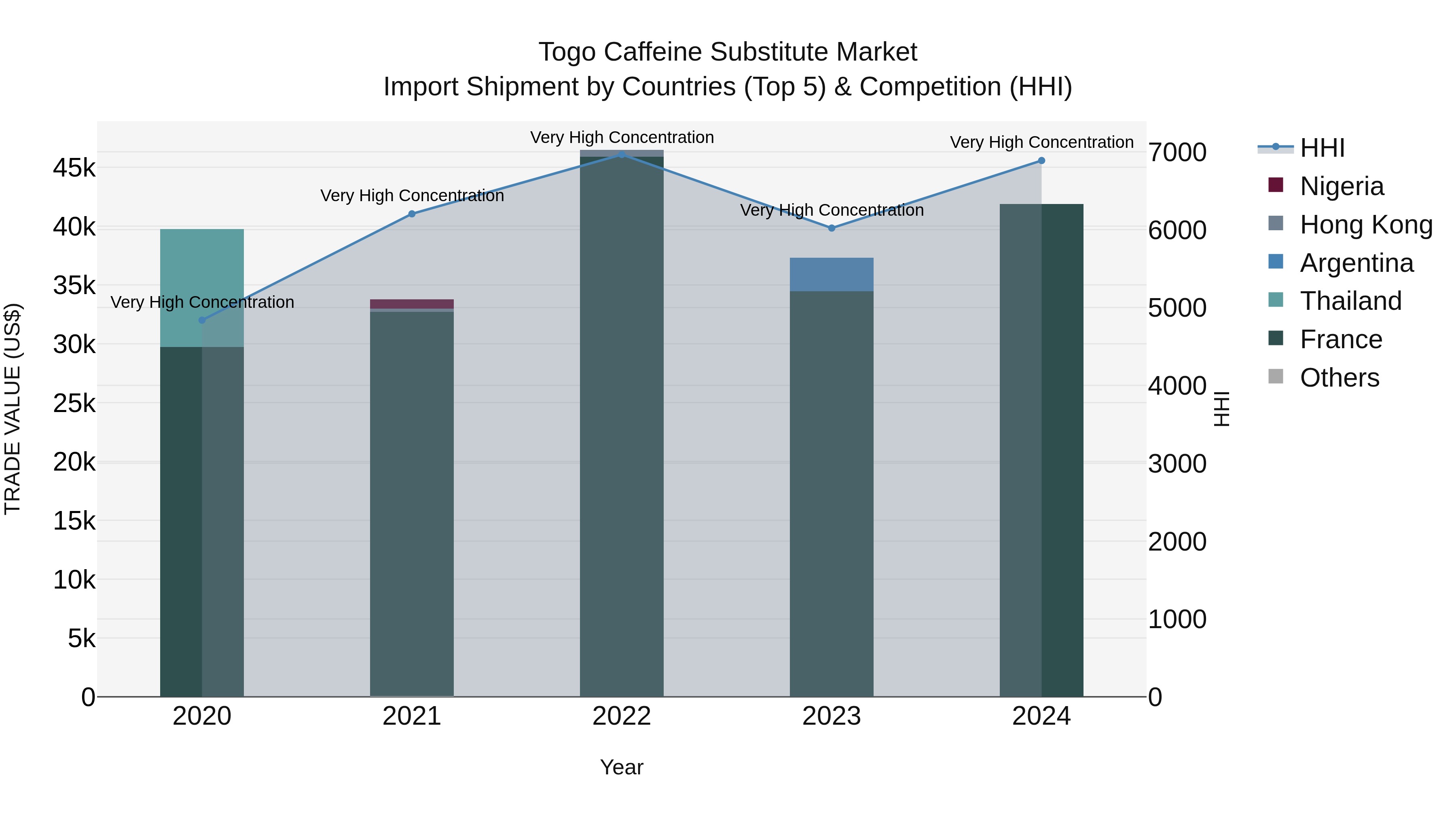 Togo Caffeine Substitute Market Top 5 Importing Countries and Market Competition (HHI) Analysis