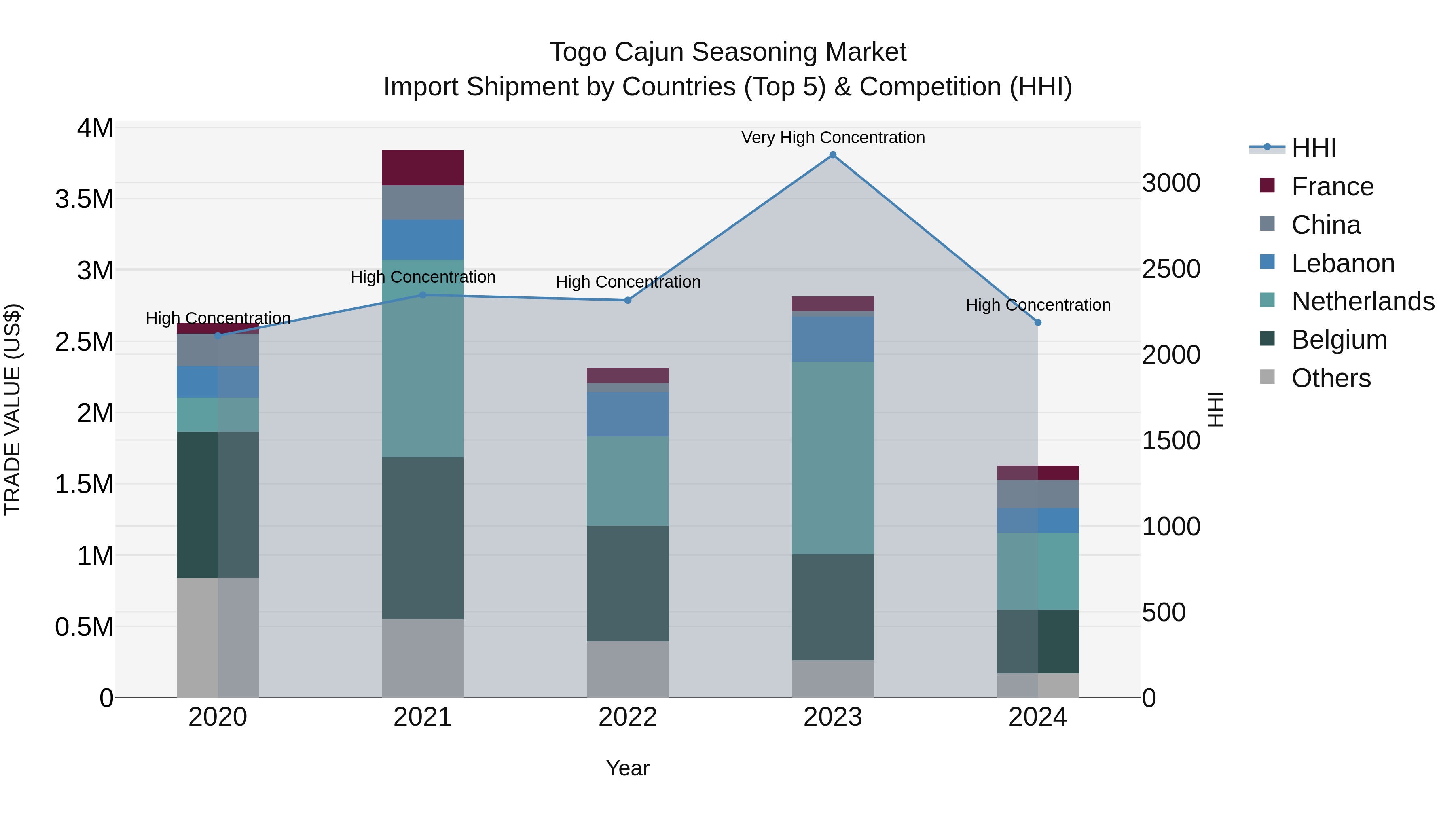 Togo Cajun Seasoning Market Top 5 Importing Countries and Market Competition (HHI) Analysis