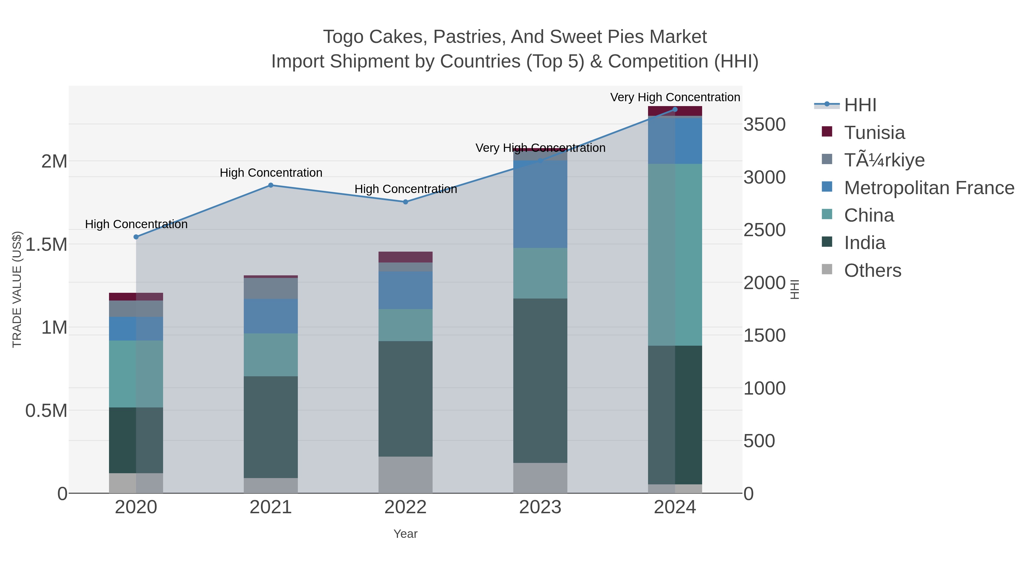 Togo Cakes, Pastries, And Sweet Pies Market Import Shipment by Countries (Top 5) & Competition (HHI)