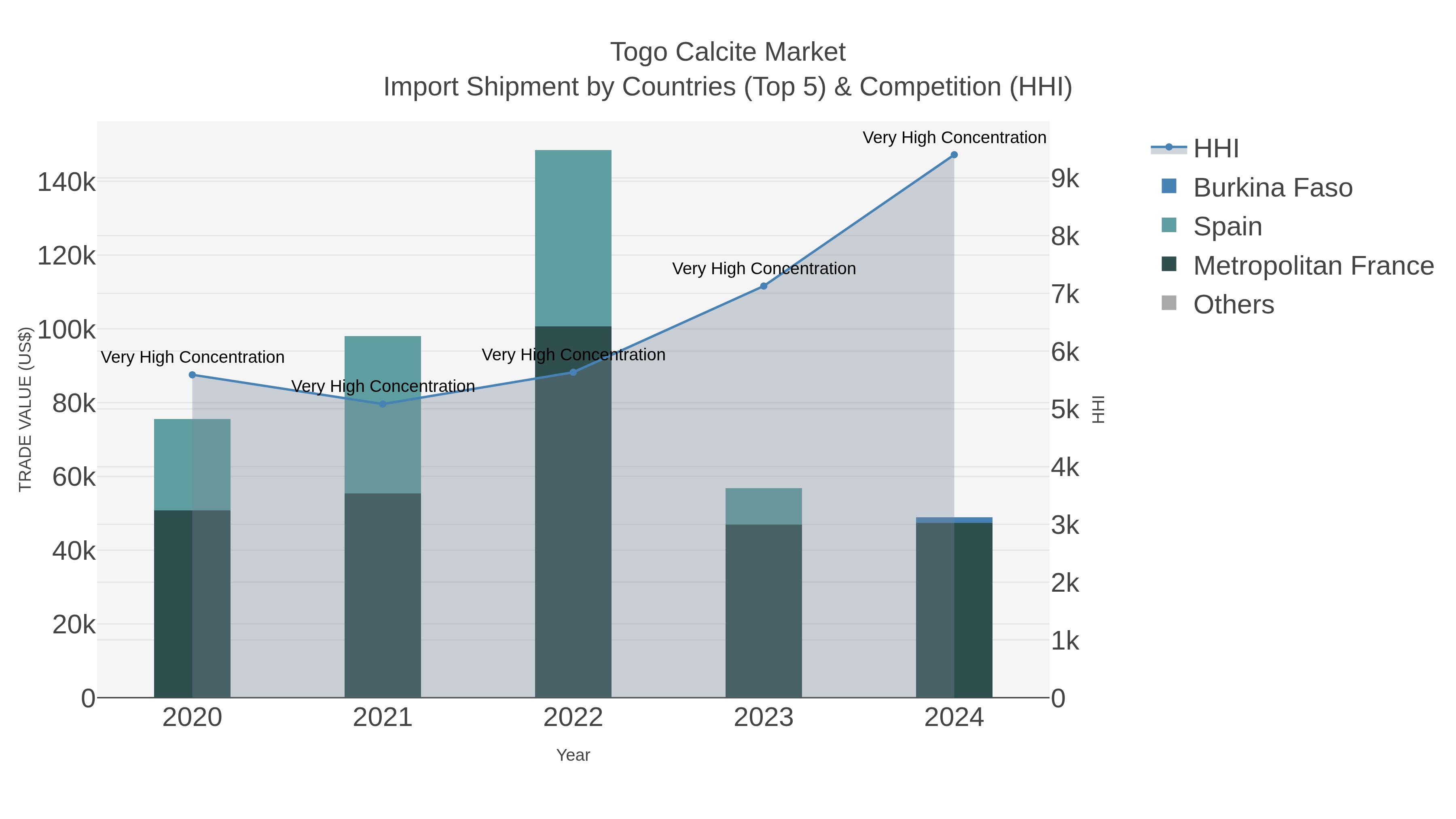 Togo Calcite Market Import Shipment by Countries (Top 5) & Competition (HHI)