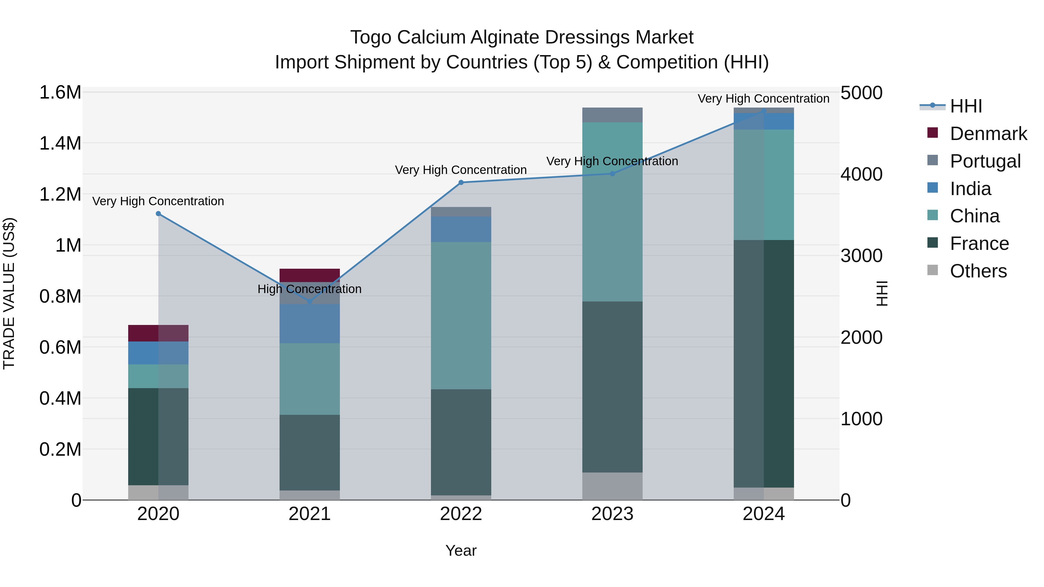 Togo Calcium Alginate Dressings Market Top 5 Importing Countries and Market Competition (HHI) Analysis