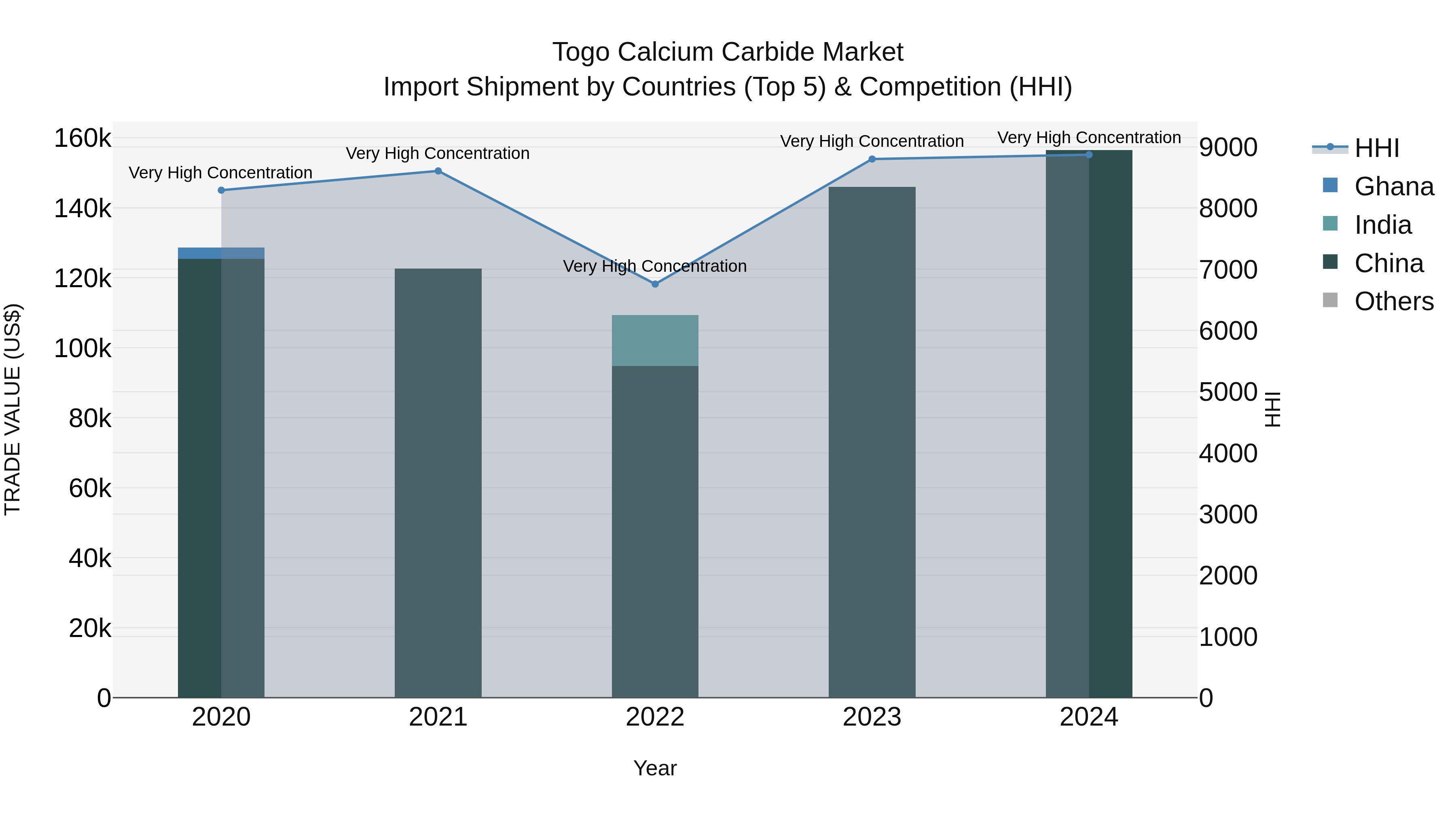 Togo Calcium Carbide Market Top 5 Importing Countries and Market Competition (HHI) Analysis