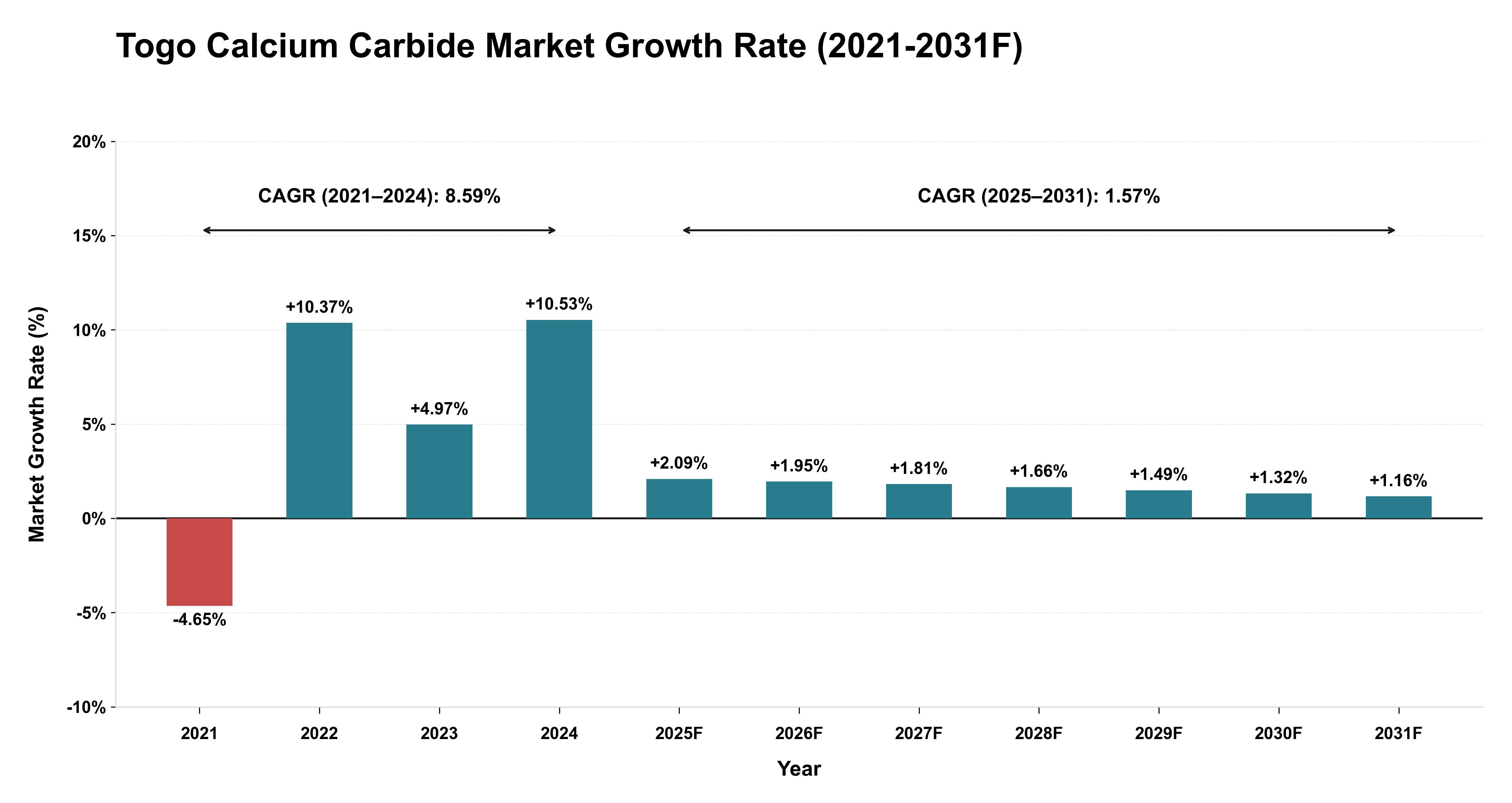 Togo Calcium Carbide Market Year-wise Growth Rate (2021-2031F)