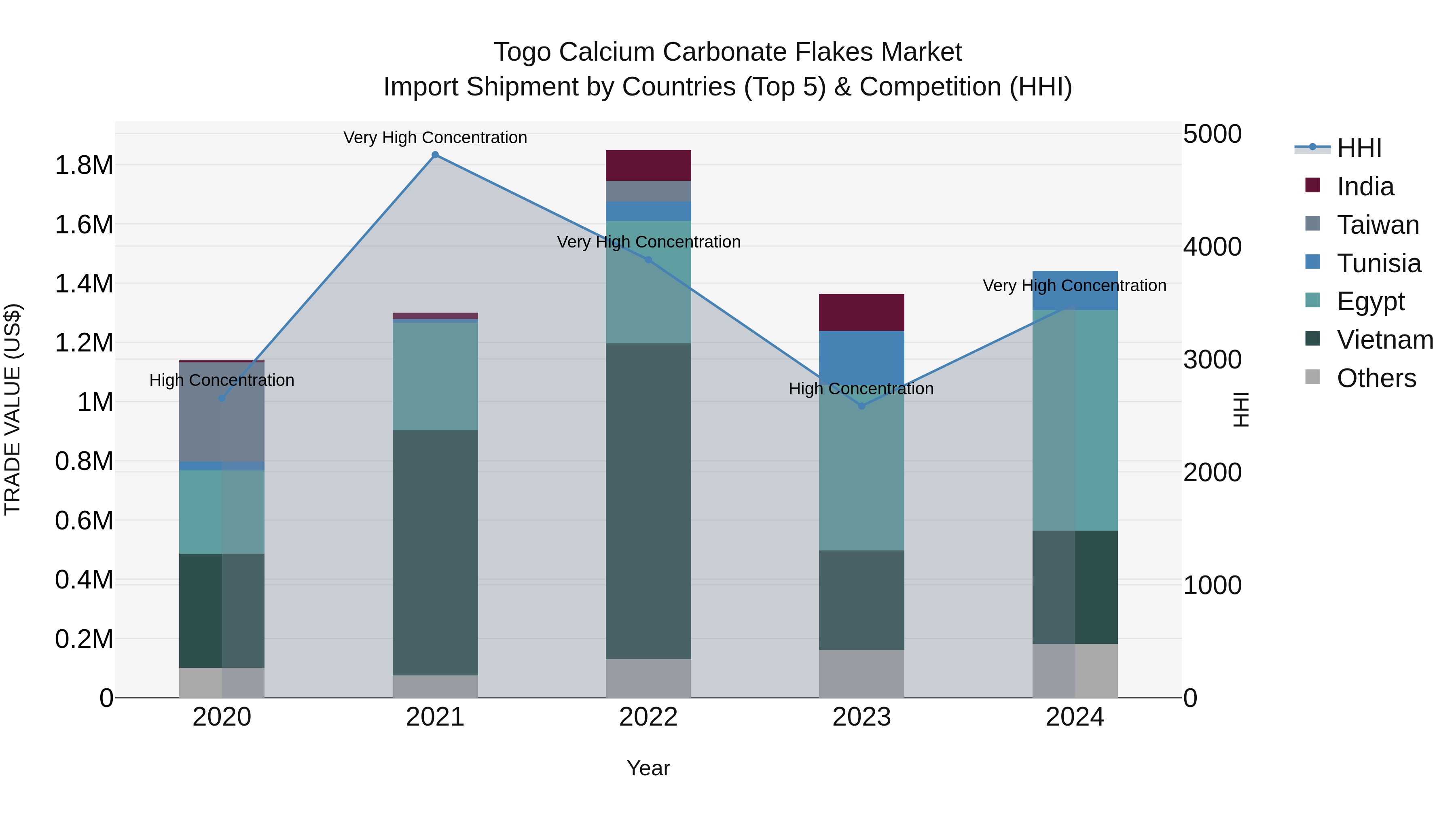Togo Calcium Carbonate Flakes Market Top 5 Importing Countries and Market Competition (HHI) Analysis