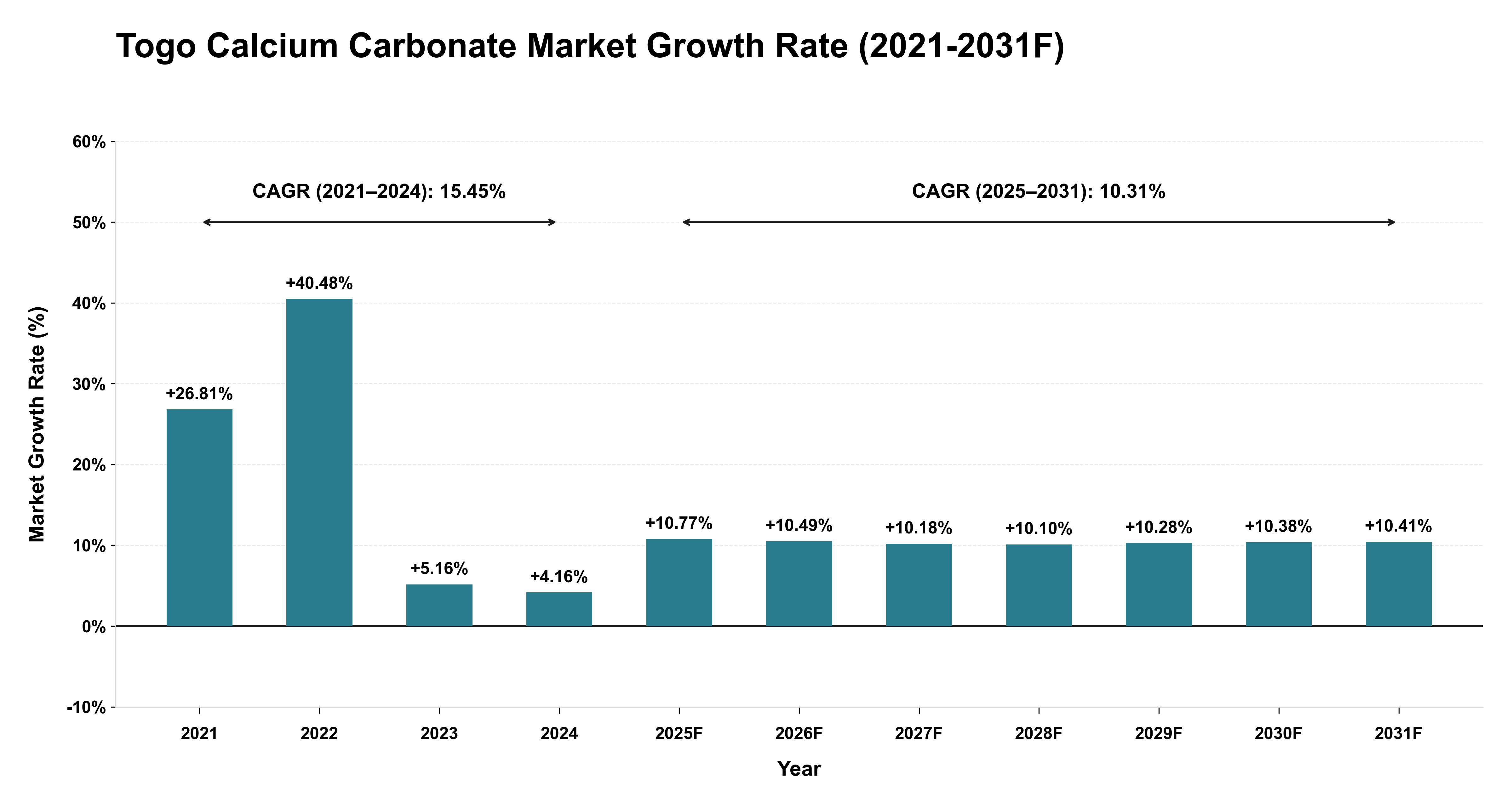 Togo Calcium Carbonate Market Year-wise Growth Rate (2021-2031F)