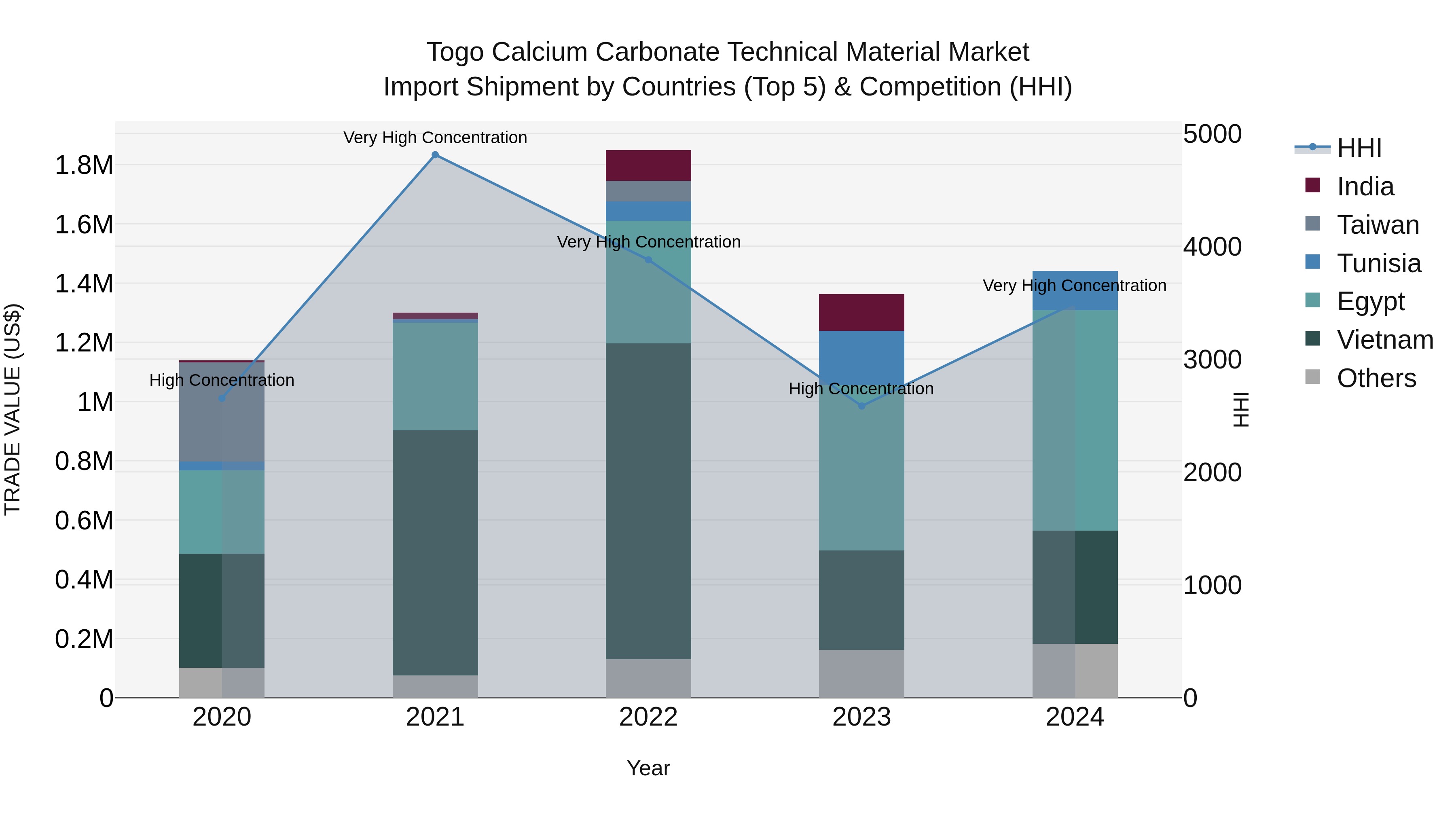 Togo Calcium Carbonate Technical Material Market Top 5 Importing Countries and Market Competition (HHI) Analysis