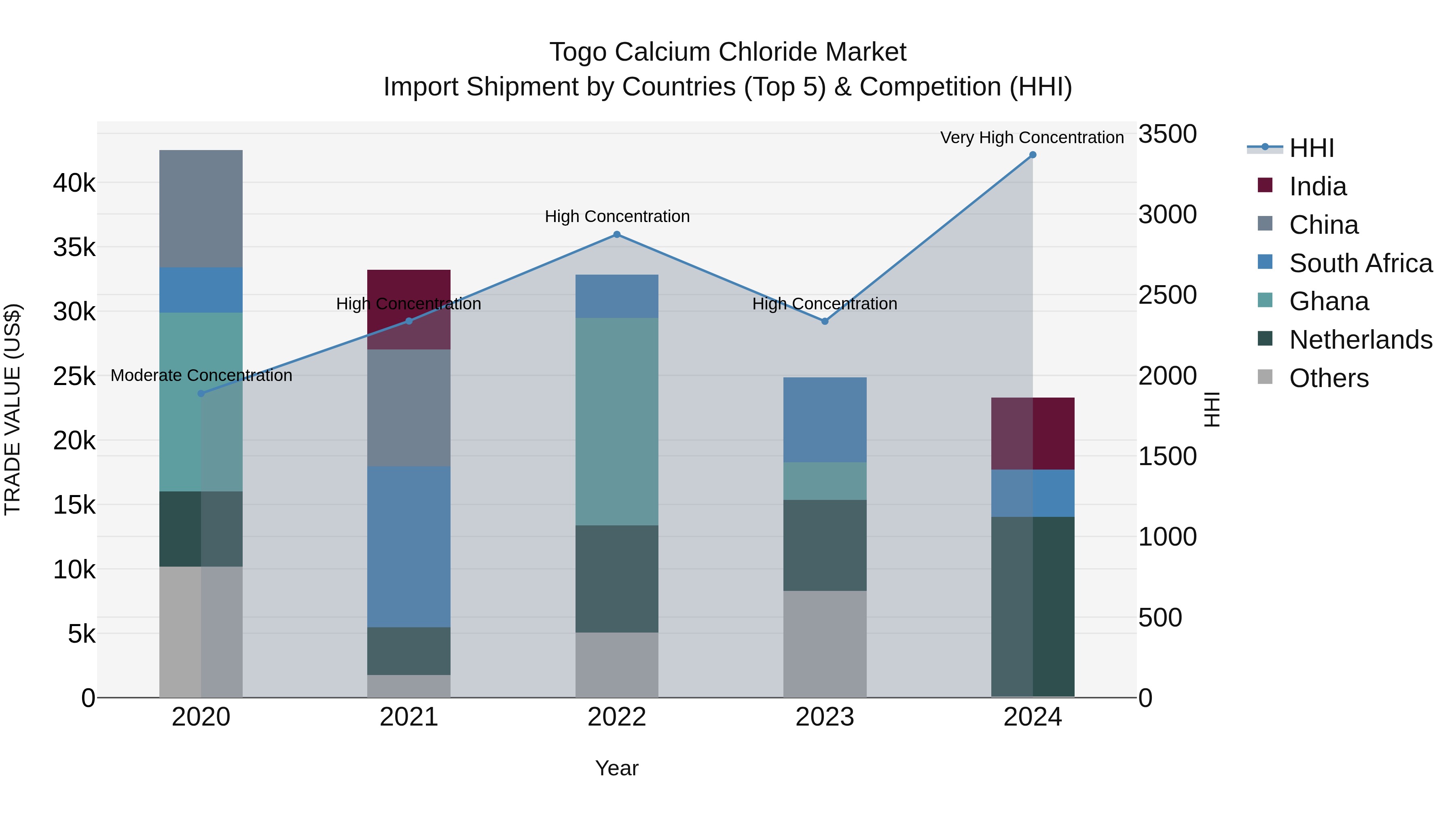 Togo Calcium Chloride Market Top 5 Importing Countries and Market Competition (HHI) Analysis