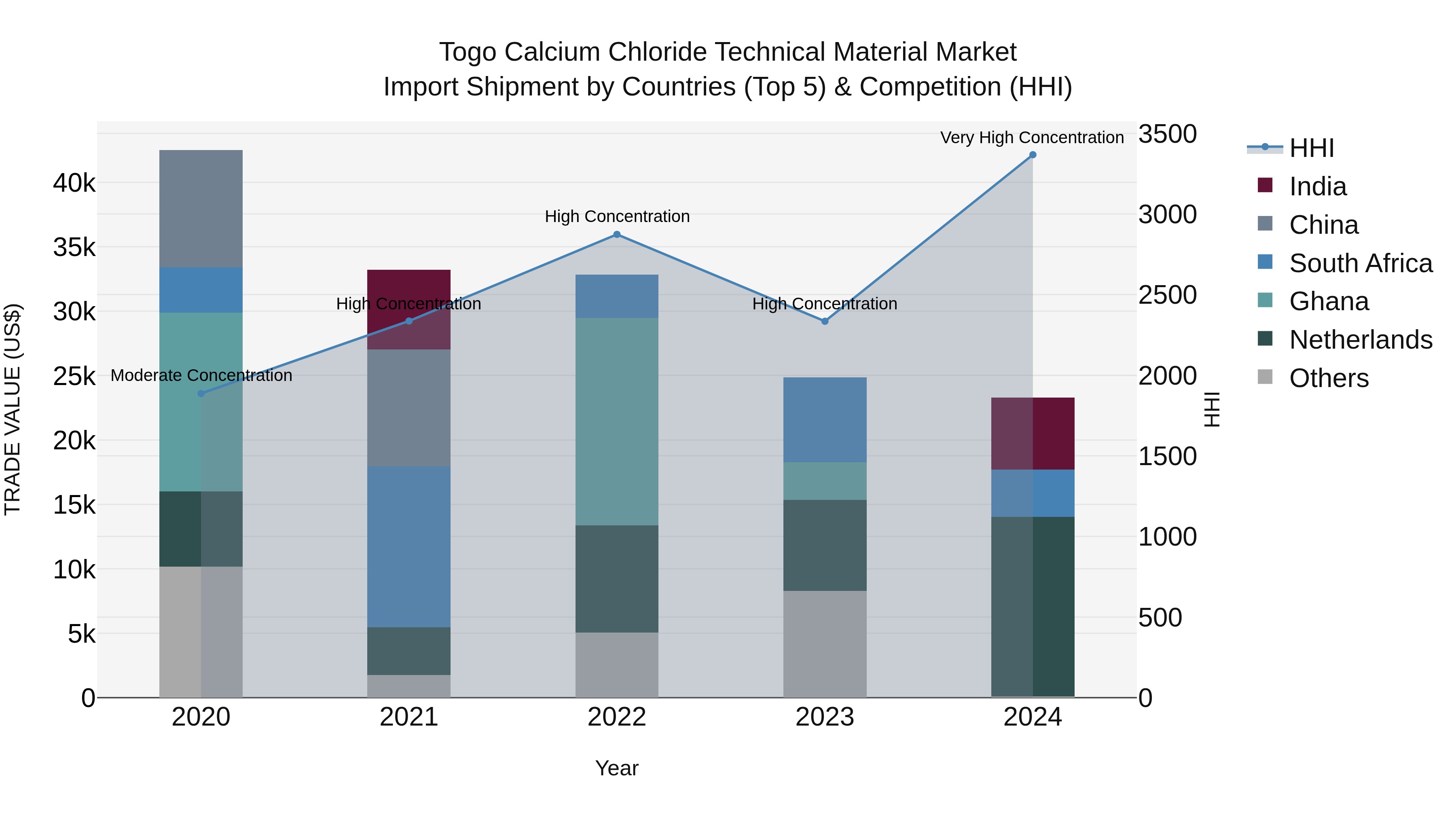 Togo Calcium Chloride Technical Material Market Top 5 Importing Countries and Market Competition (HHI) Analysis