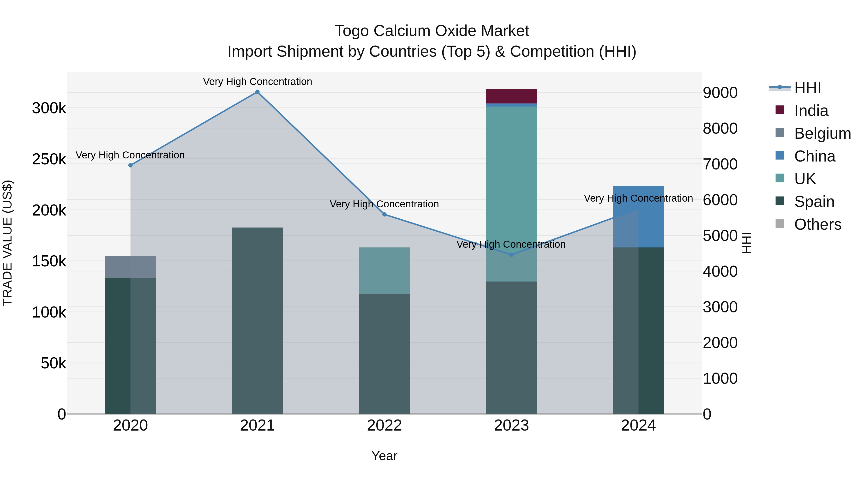 Togo Calcium Oxide Market Top 5 Importing Countries and Market Competition (HHI) Analysis