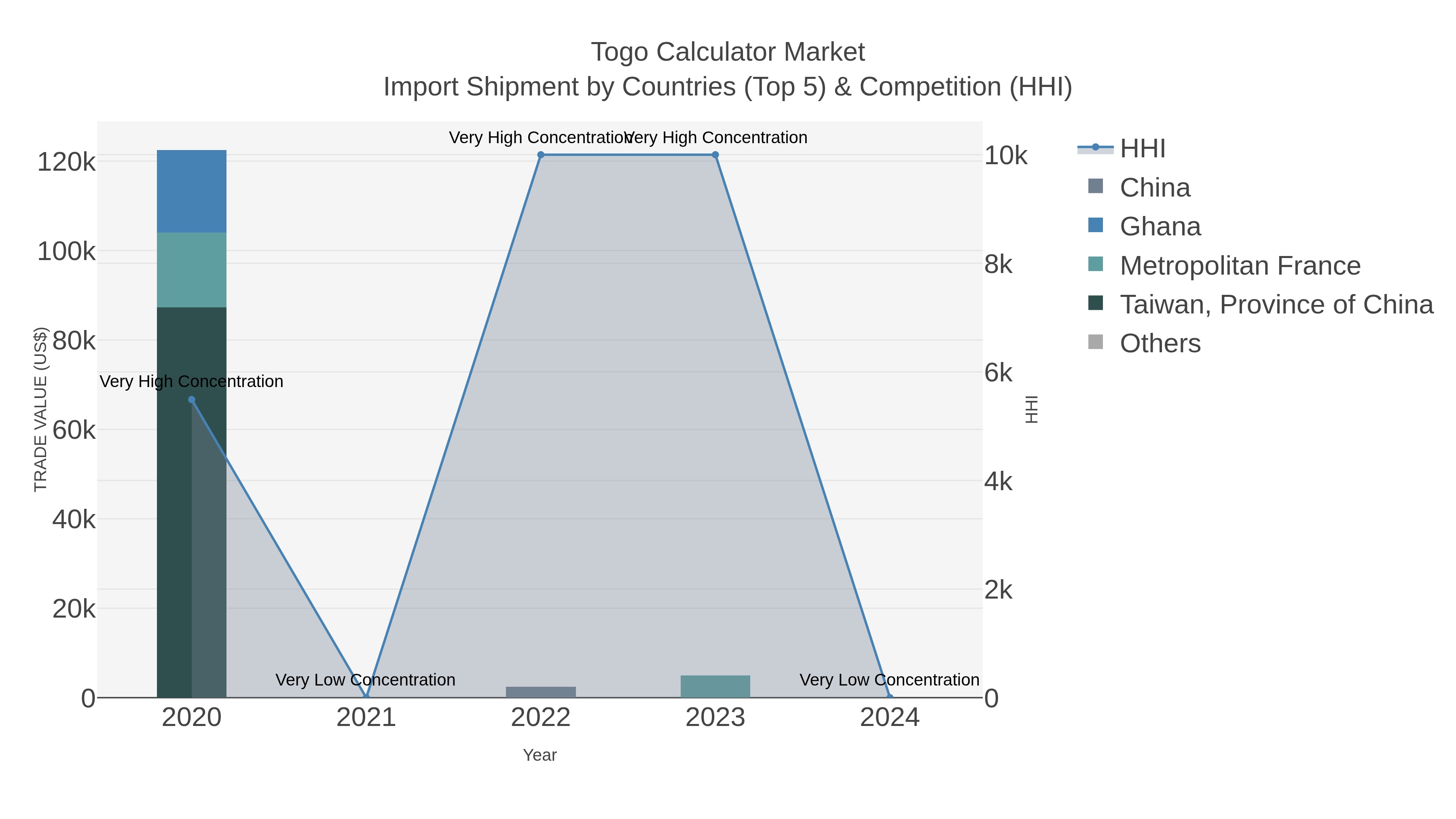 Togo Calculator Market Import Shipment by Countries (Top 5) & Competition (HHI)