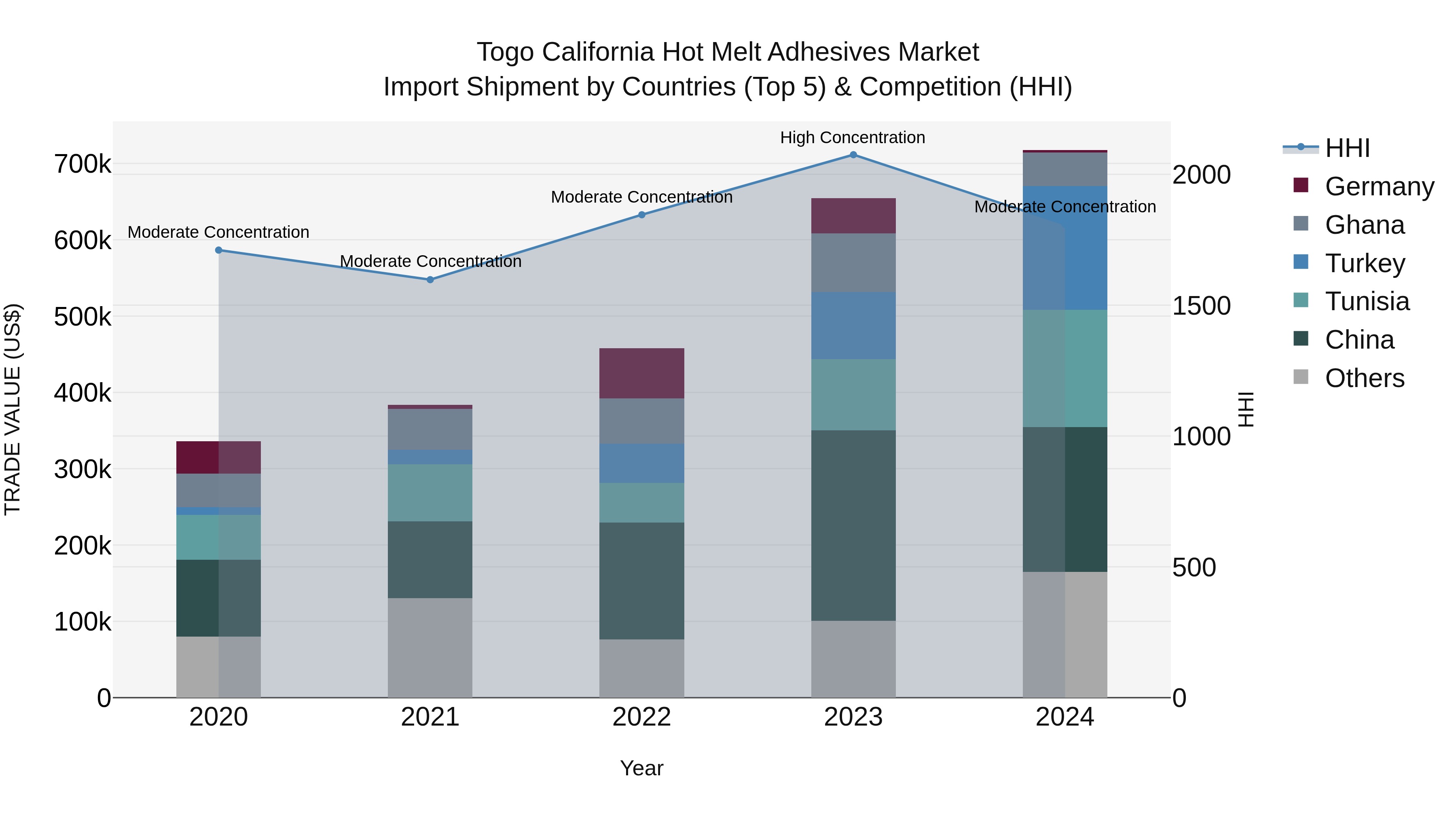Togo California Hot Melt Adhesives Market Top 5 Importing Countries and Market Competition (HHI) Analysis