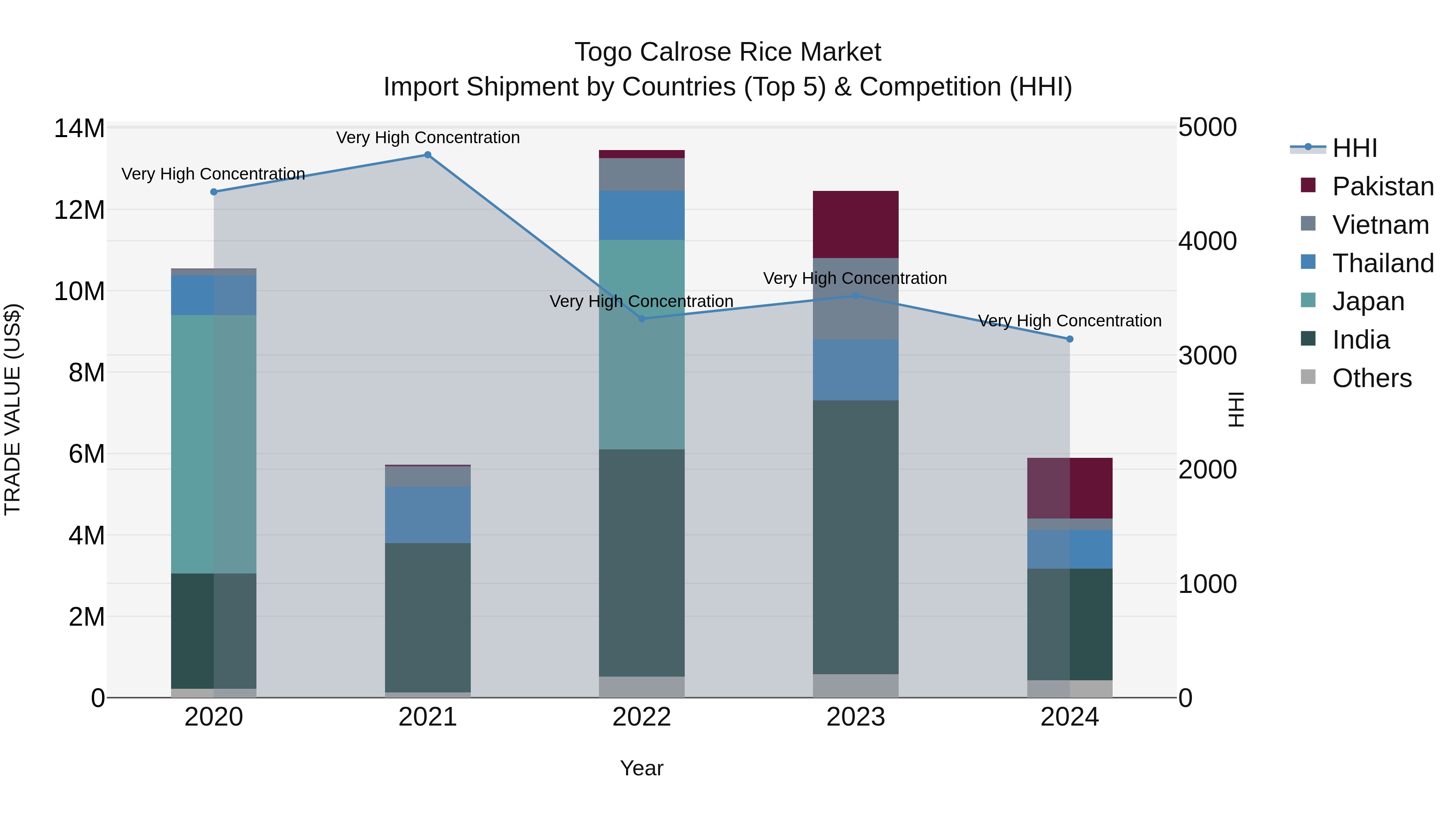 Togo Calrose Rice Market Top 5 Importing Countries and Market Competition (HHI) Analysis