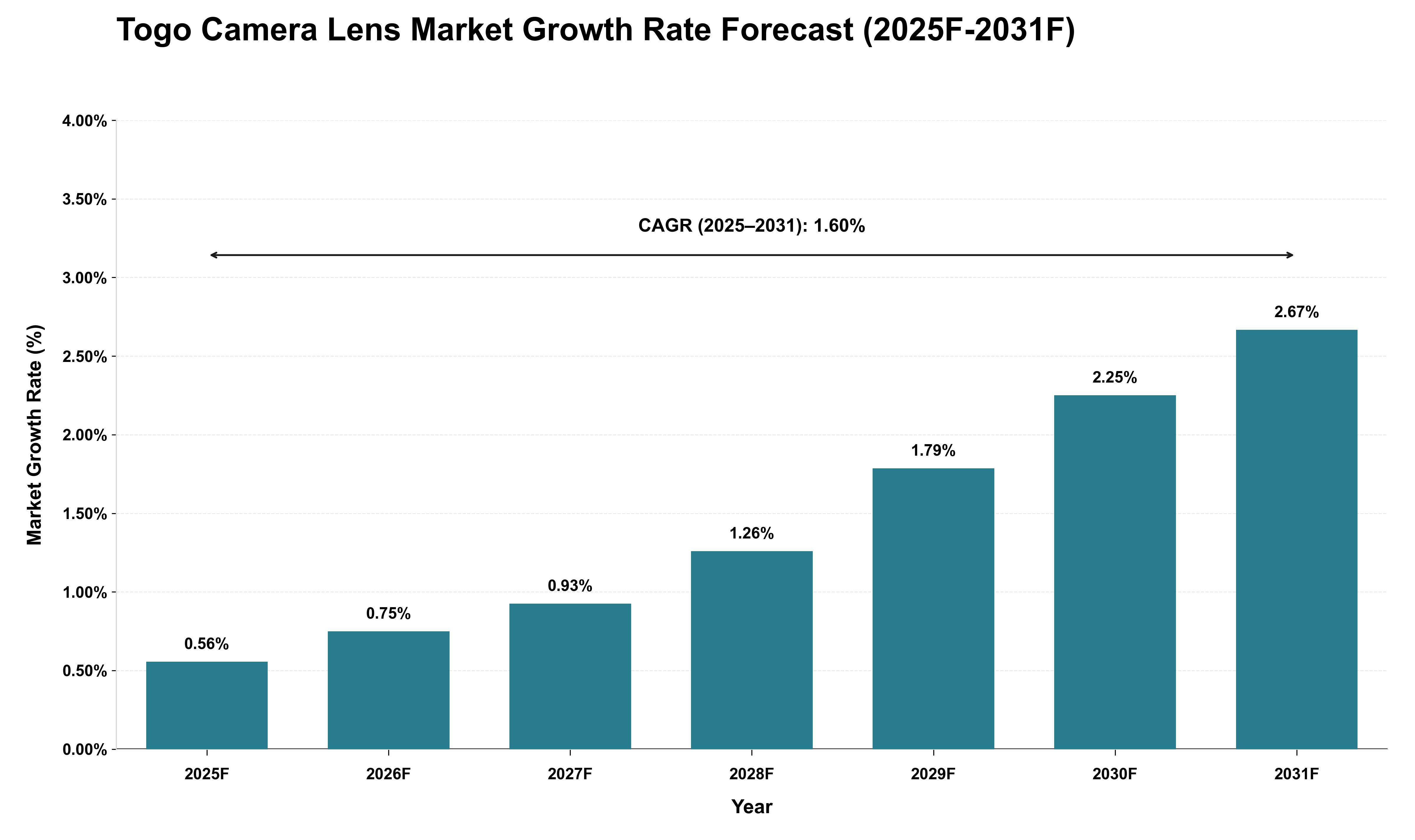 Togo Camera Lens Market Growth Rate Analysis (2025 - 2031)