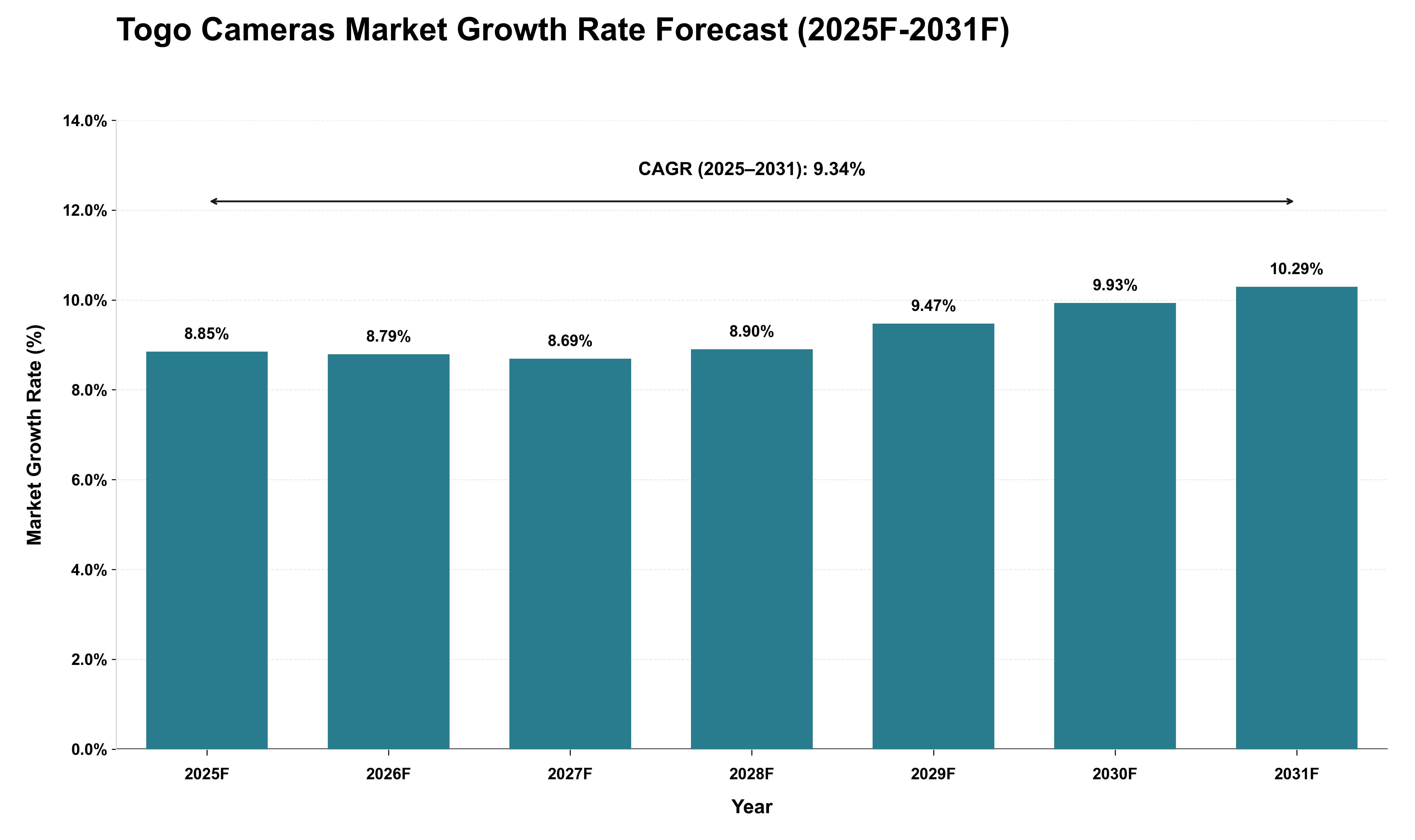 Togo Cameras Market Growth Rate Analysis (2025 - 2031)