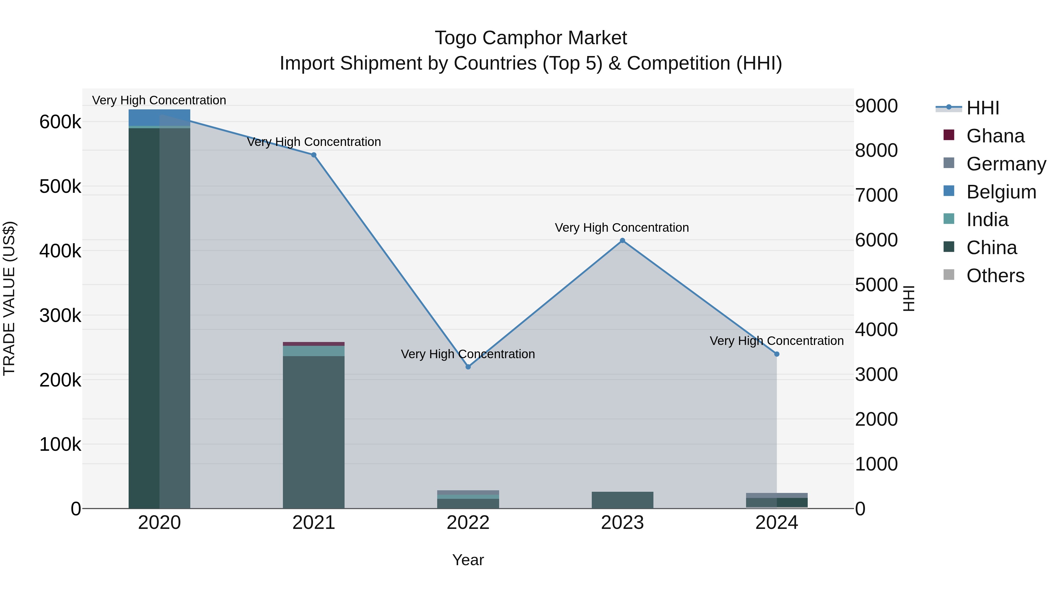 Togo Camphor Market Top 5 Importing Countries and Market Competition (HHI) Analysis