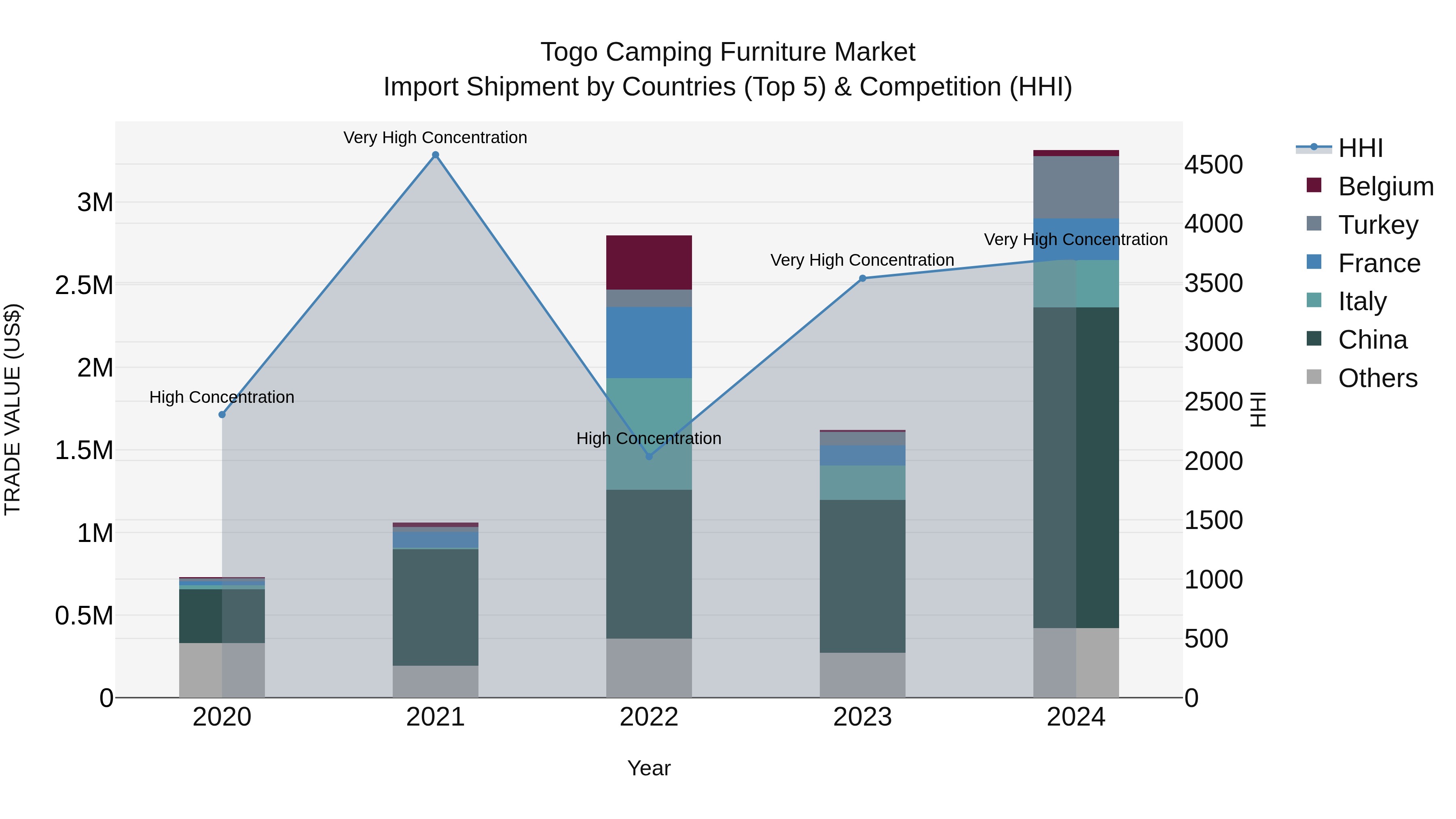 Togo Camping Furniture Market Top 5 Importing Countries and Market Competition (HHI) Analysis