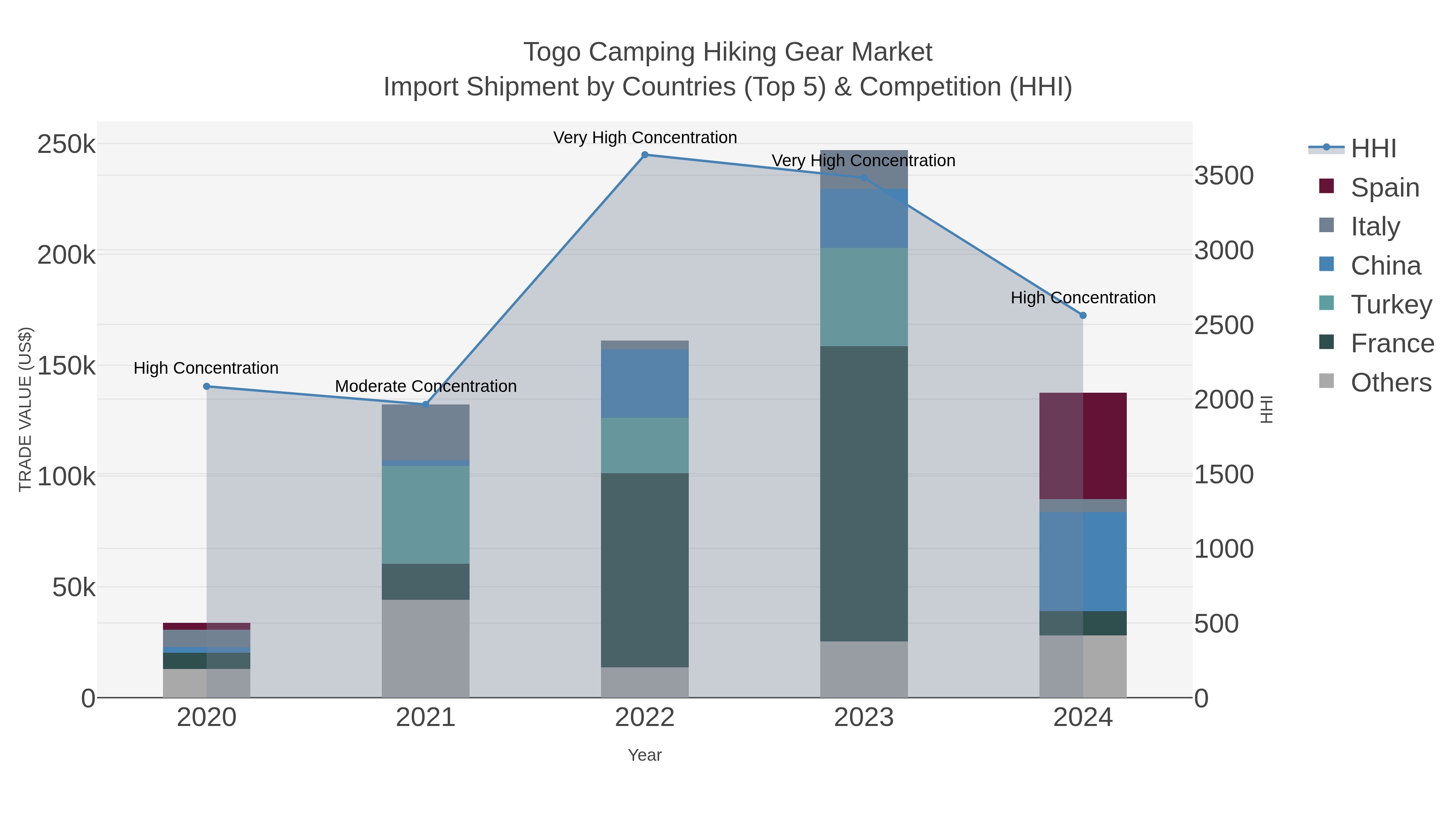 Togo Camping Hiking Gear Market Import Shipment by Countries (Top 5) & Competition (HHI)