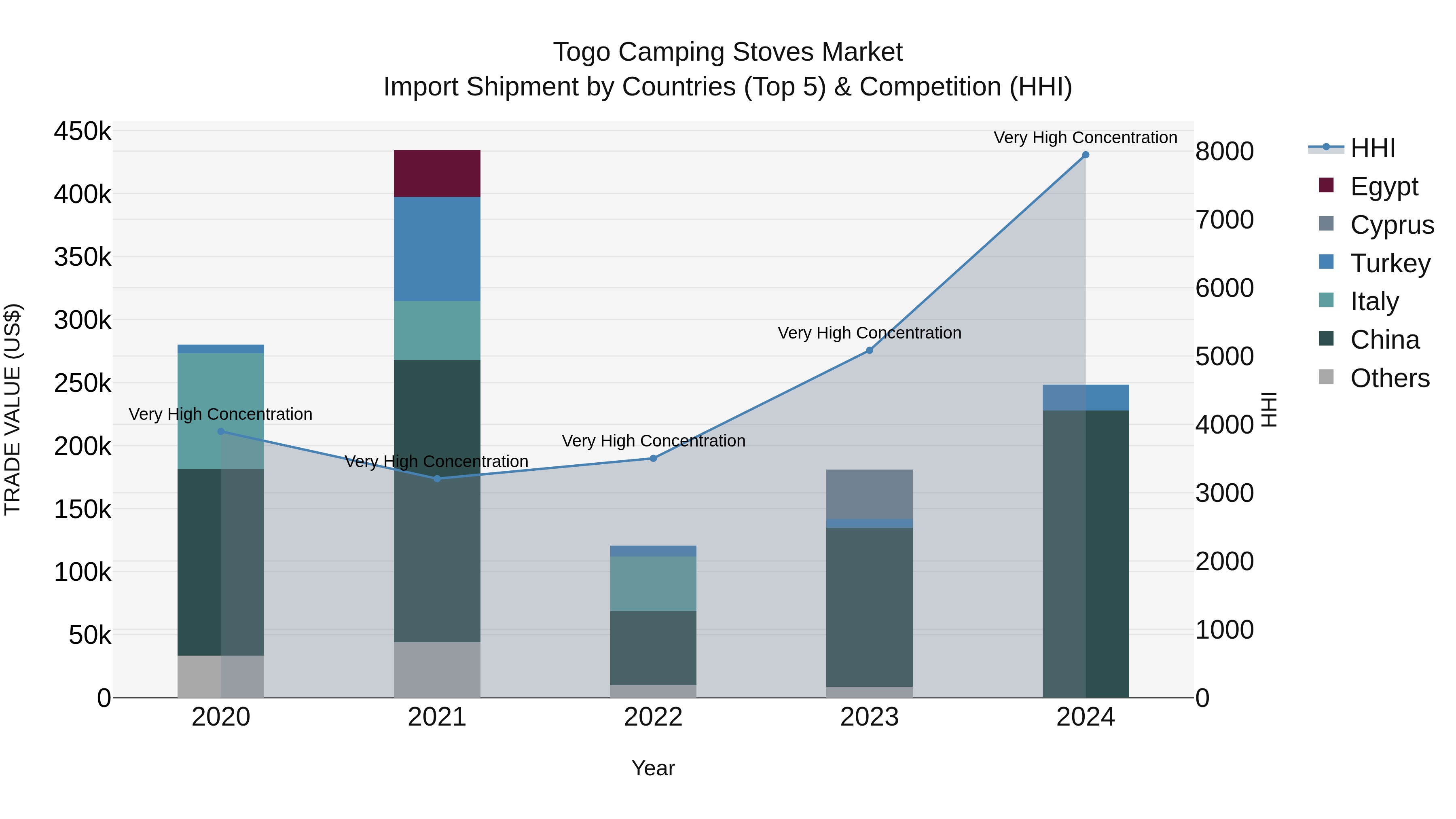 Togo Camping Stoves Market Top 5 Importing Countries and Market Competition (HHI) Analysis