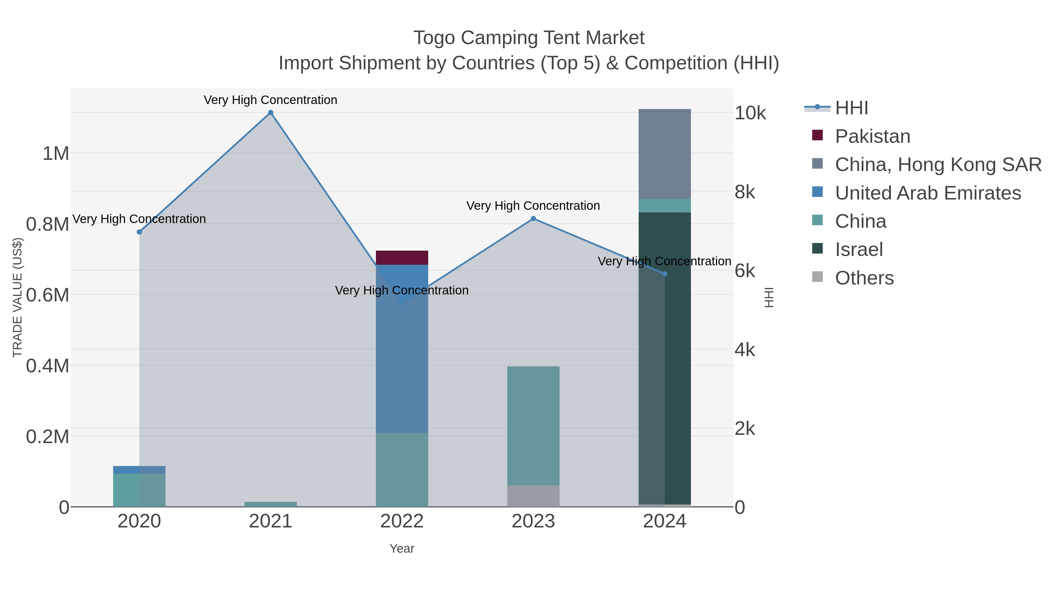 Togo Camping Tent Market Import Shipment by Countries (Top 5) & Competition (HHI)