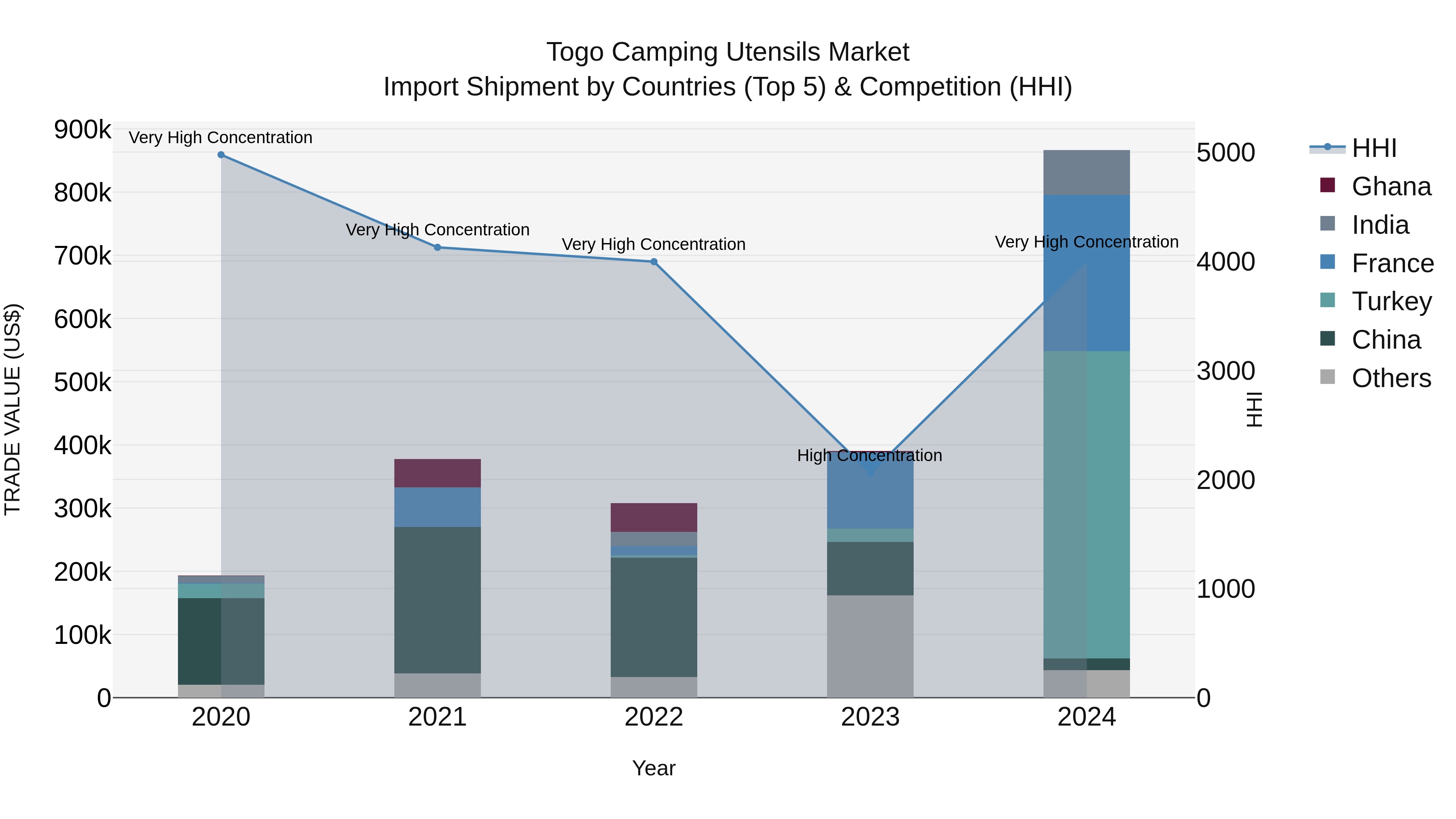 Togo Camping Utensils Market Top 5 Importing Countries and Market Competition (HHI) Analysis