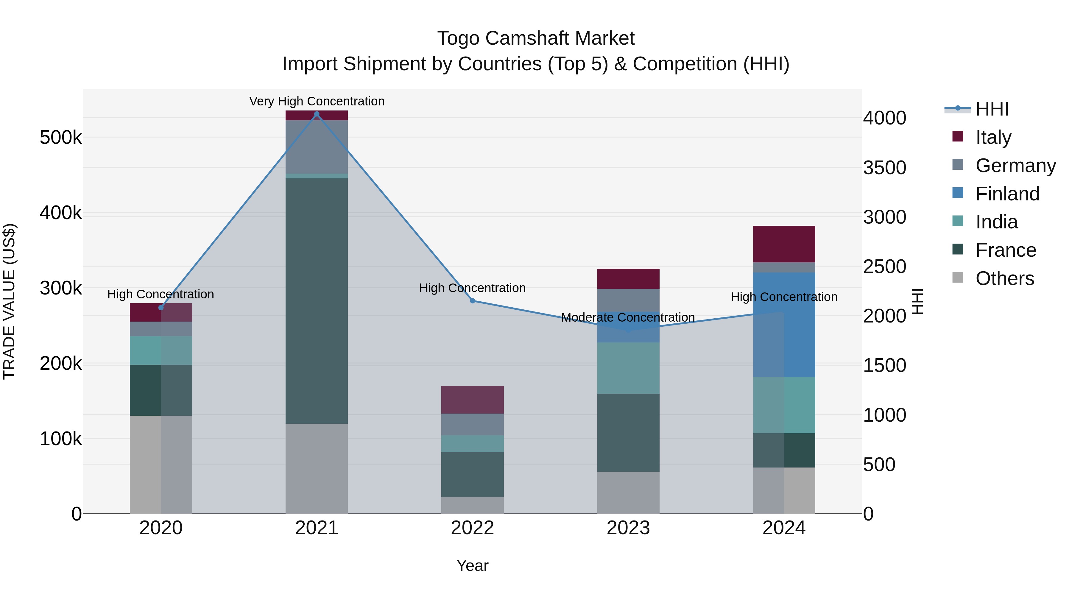 Togo Camshaft Market Top 5 Importing Countries and Market Competition (HHI) Analysis