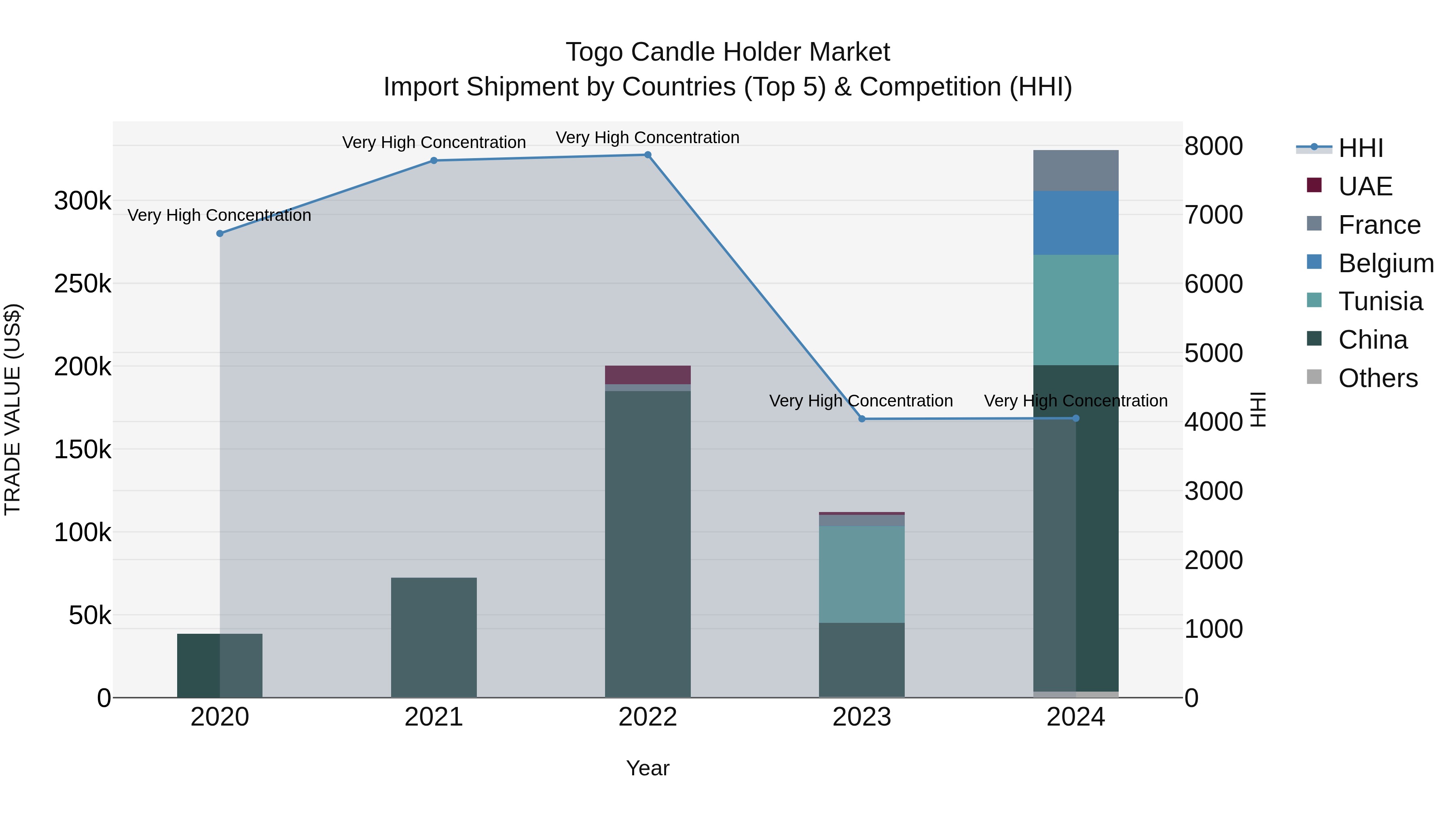 Togo Candle Holder Market Top 5 Importing Countries and Market Competition (HHI) Analysis