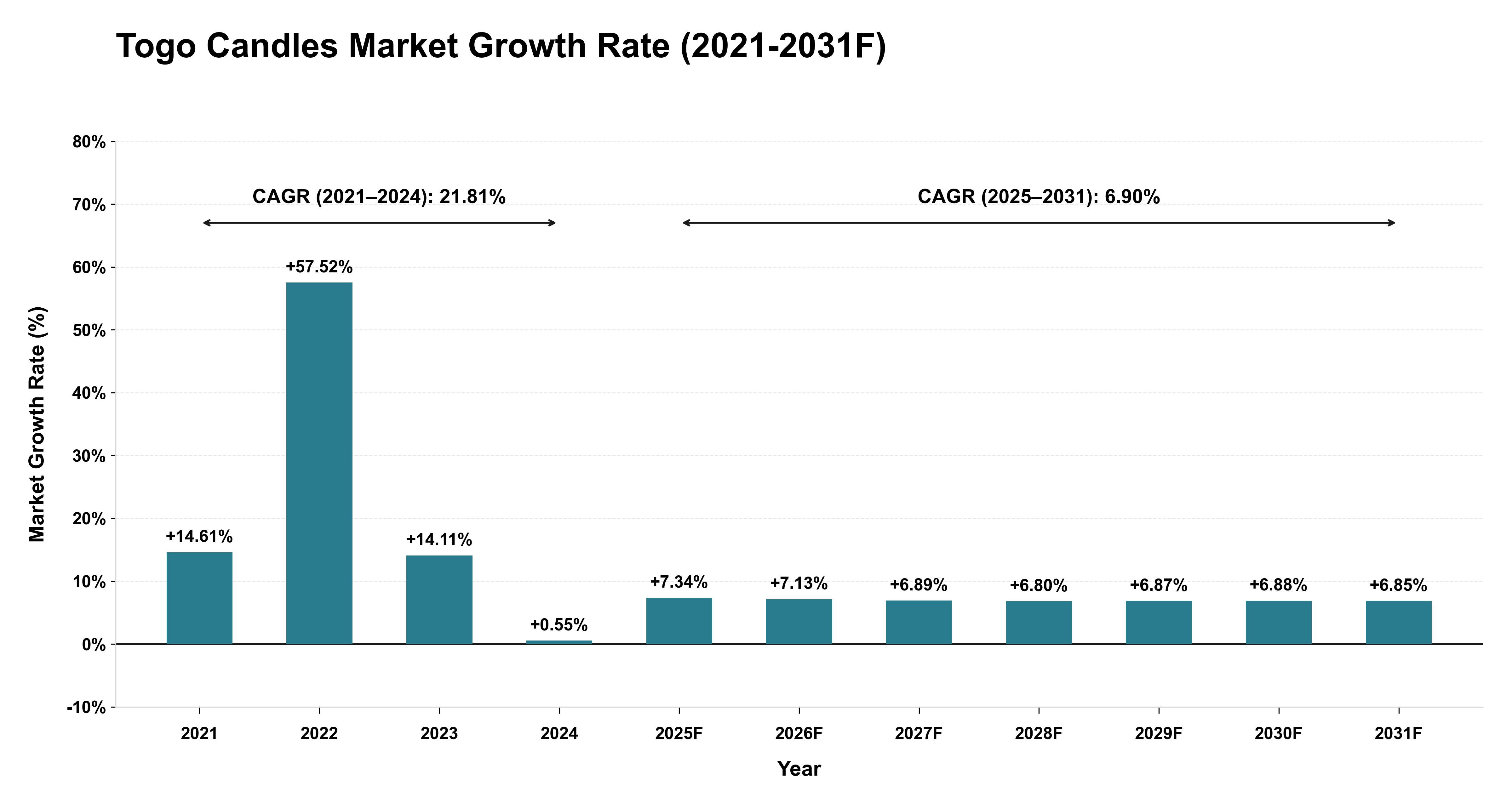 Togo Candles Market Year-wise Growth Rate (2021-2031F)
