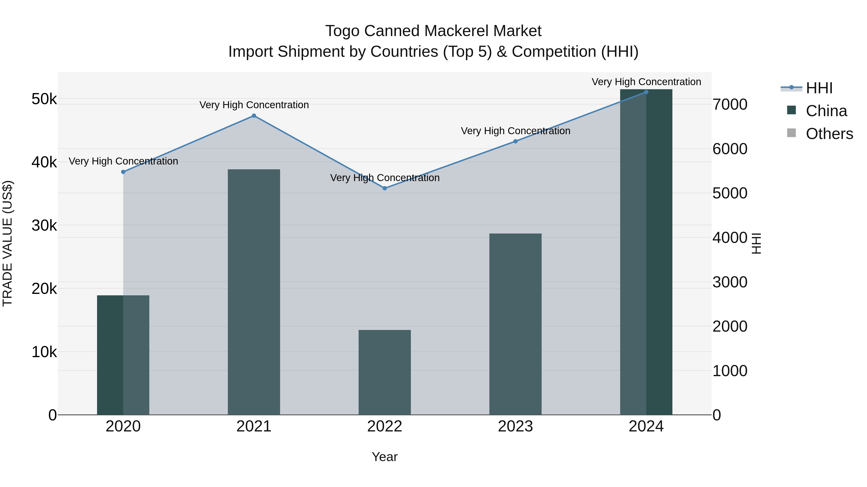 Togo Canned Mackerel Market Top 5 Importing Countries and Market Competition (HHI) Analysis