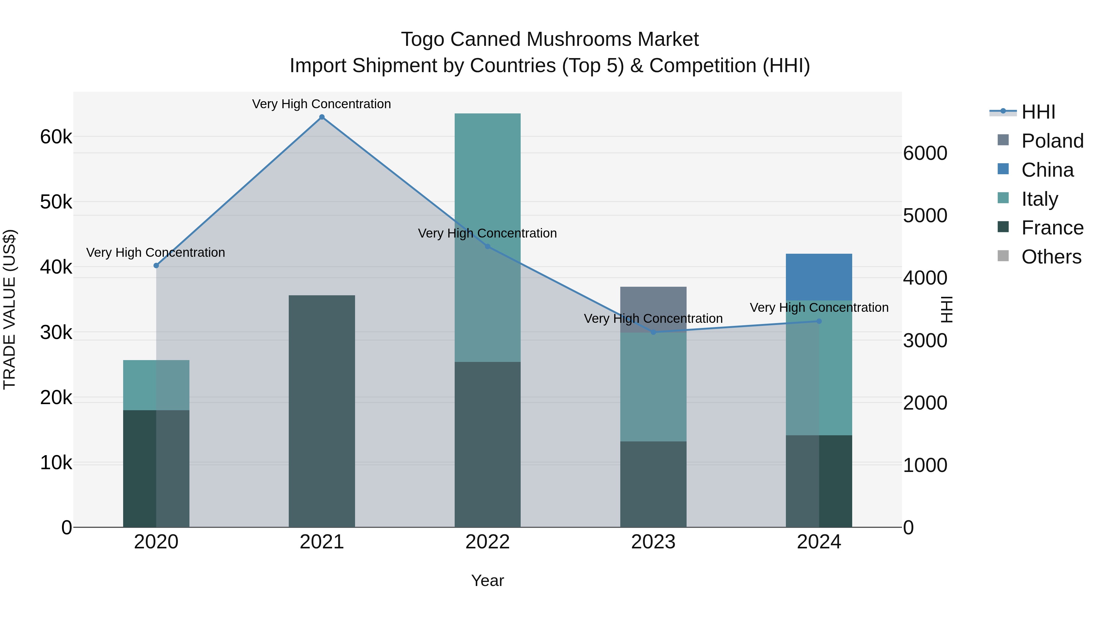 Togo Canned Mushrooms Market Top 5 Importing Countries and Market Competition (HHI) Analysis