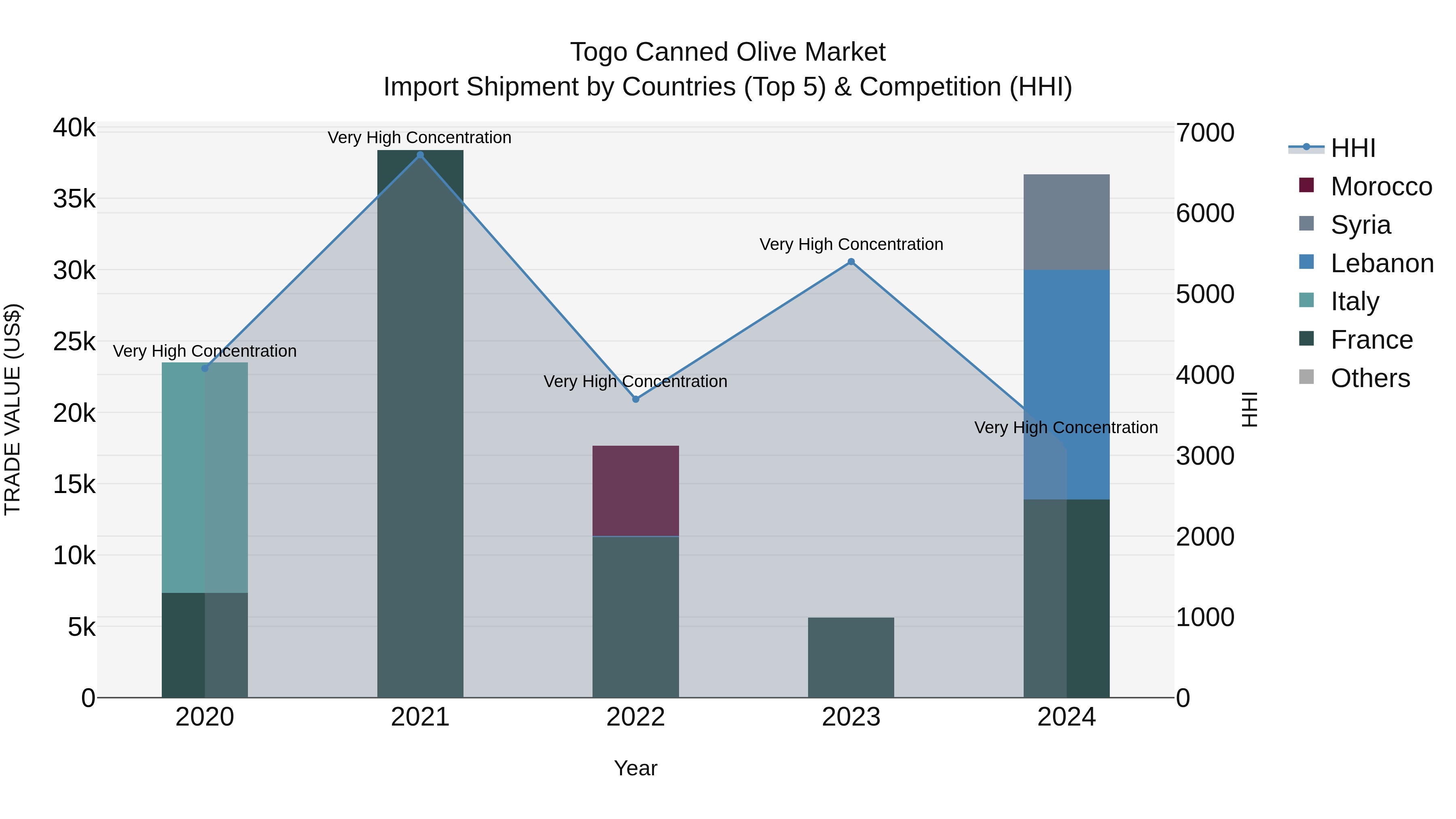 Togo Canned Olive Market Top 5 Importing Countries and Market Competition (HHI) Analysis