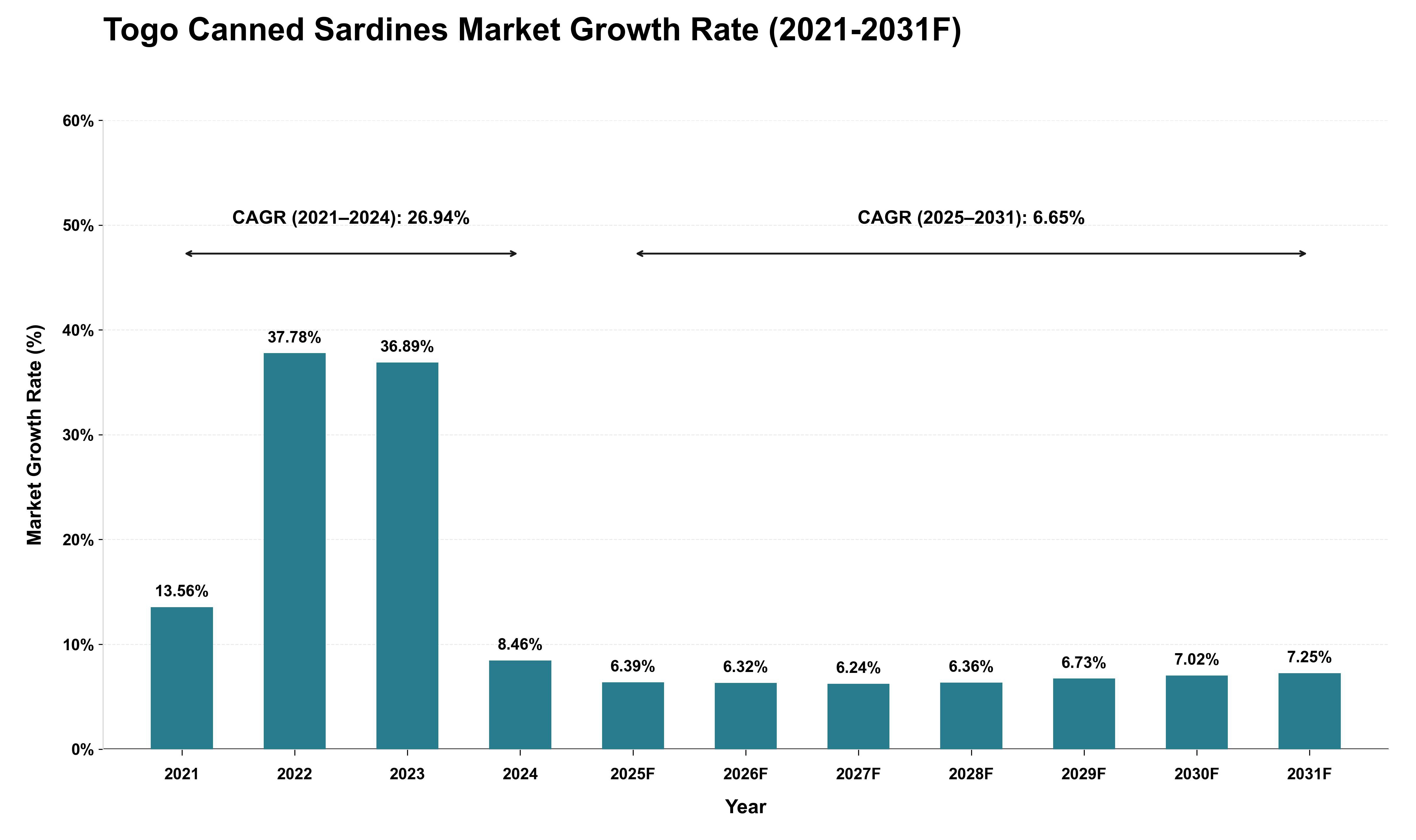 Togo Canned Sardines Market Growth Rate Analysis (2021 - 2031)
